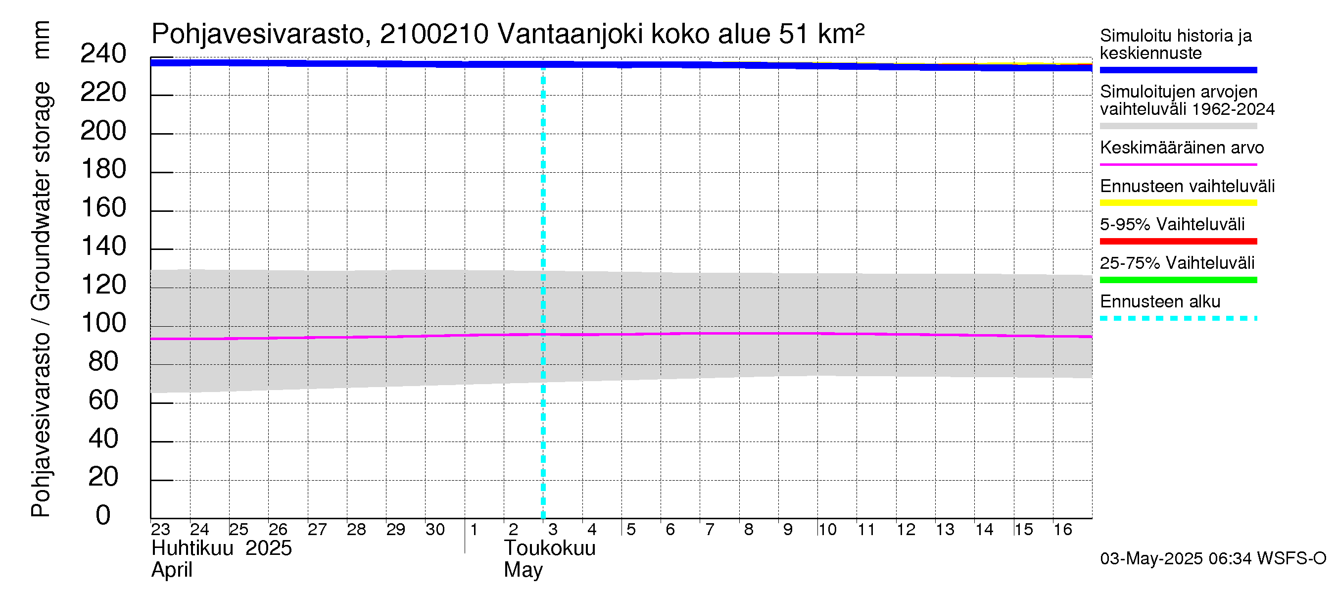 Vantaanjoen vesistöalue - Vantaanjoki Paloheimo: Pohjavesivarasto