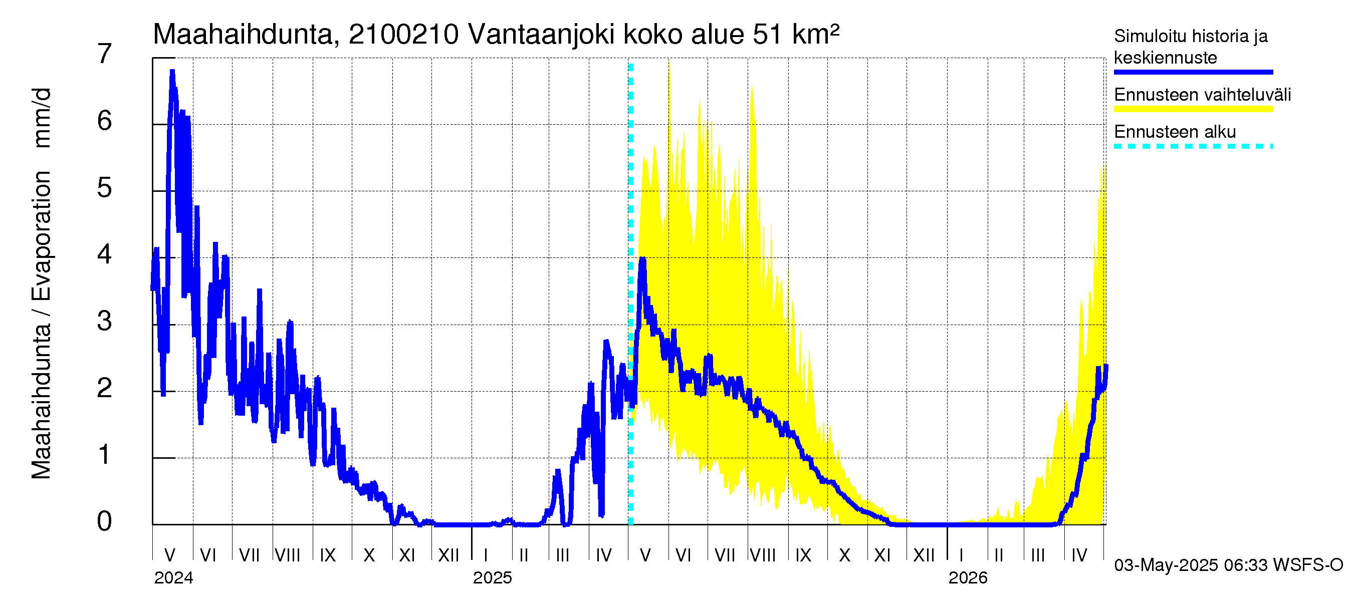 Vantaanjoen vesistöalue - Vantaanjoki Paloheimo: Haihdunta maa-alueelta