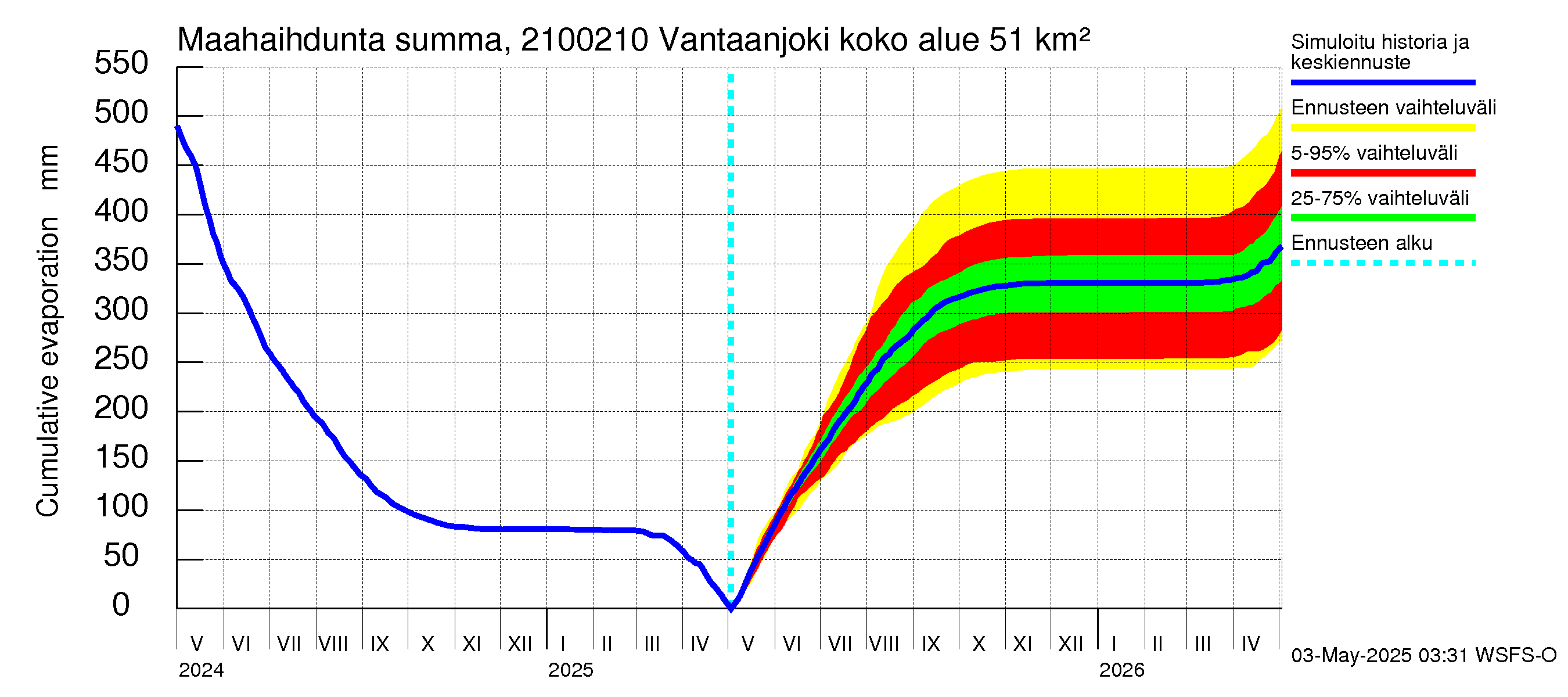 Vantaanjoen vesistöalue - Vantaanjoki Paloheimo: Haihdunta maa-alueelta - summa