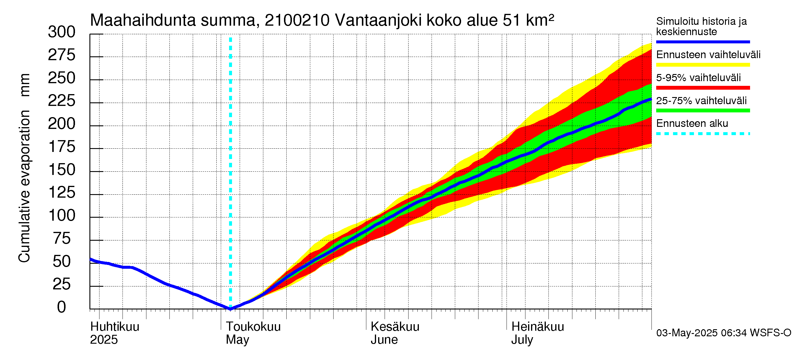 Vantaanjoen vesistöalue - Vantaanjoki Paloheimo: Haihdunta maa-alueelta - summa