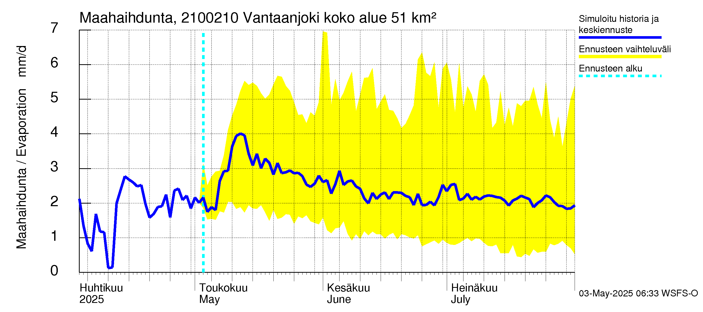 Vantaanjoen vesistöalue - Vantaanjoki Paloheimo: Haihdunta maa-alueelta