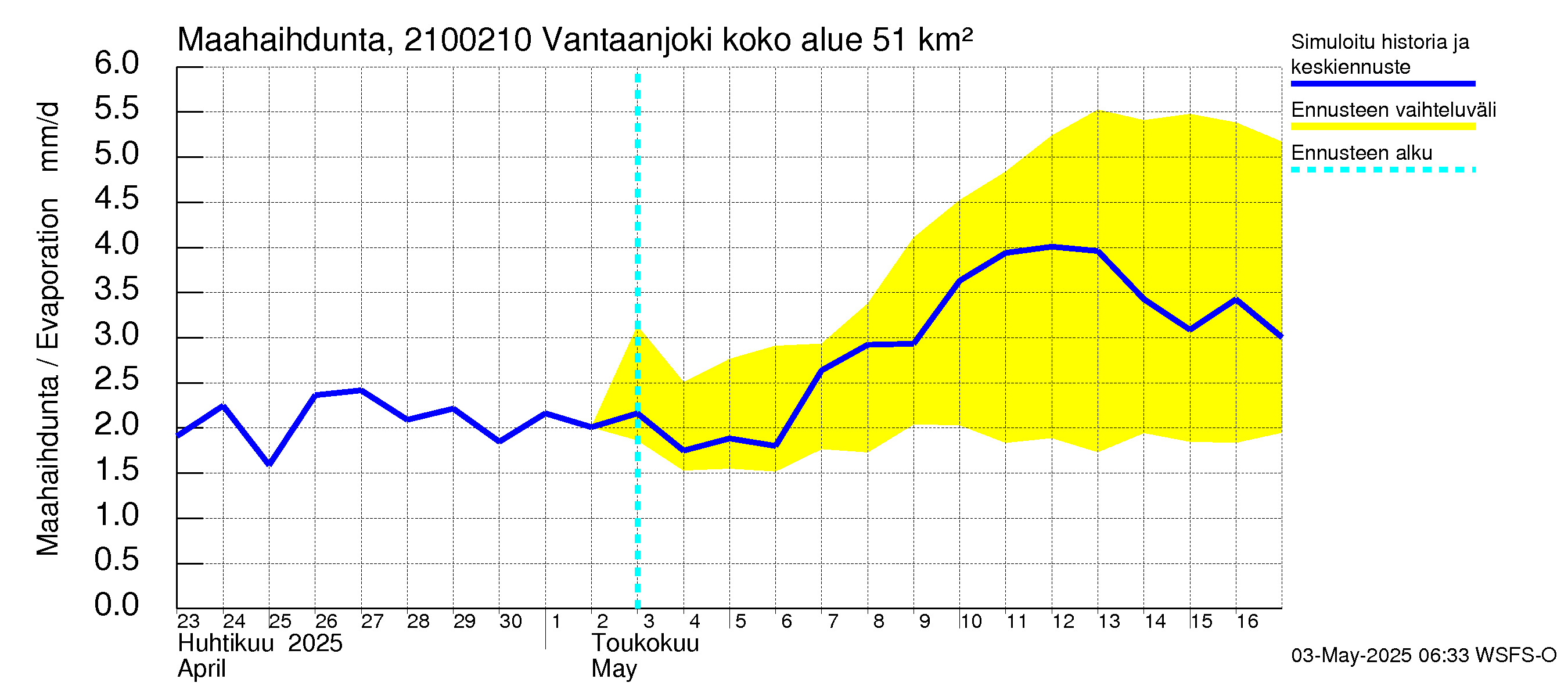 Vantaanjoen vesistöalue - Vantaanjoki Paloheimo: Haihdunta maa-alueelta