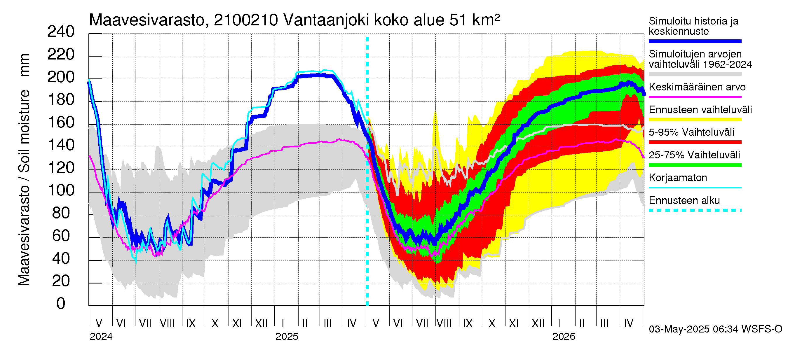 Vantaanjoen vesistöalue - Vantaanjoki Paloheimo: Maavesivarasto