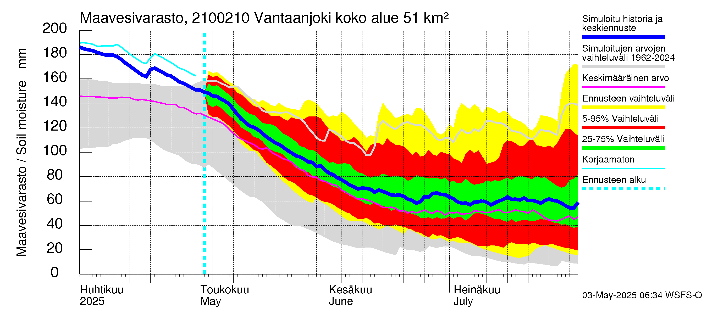 Vantaanjoen vesistöalue - Vantaanjoki Paloheimo: Maavesivarasto
