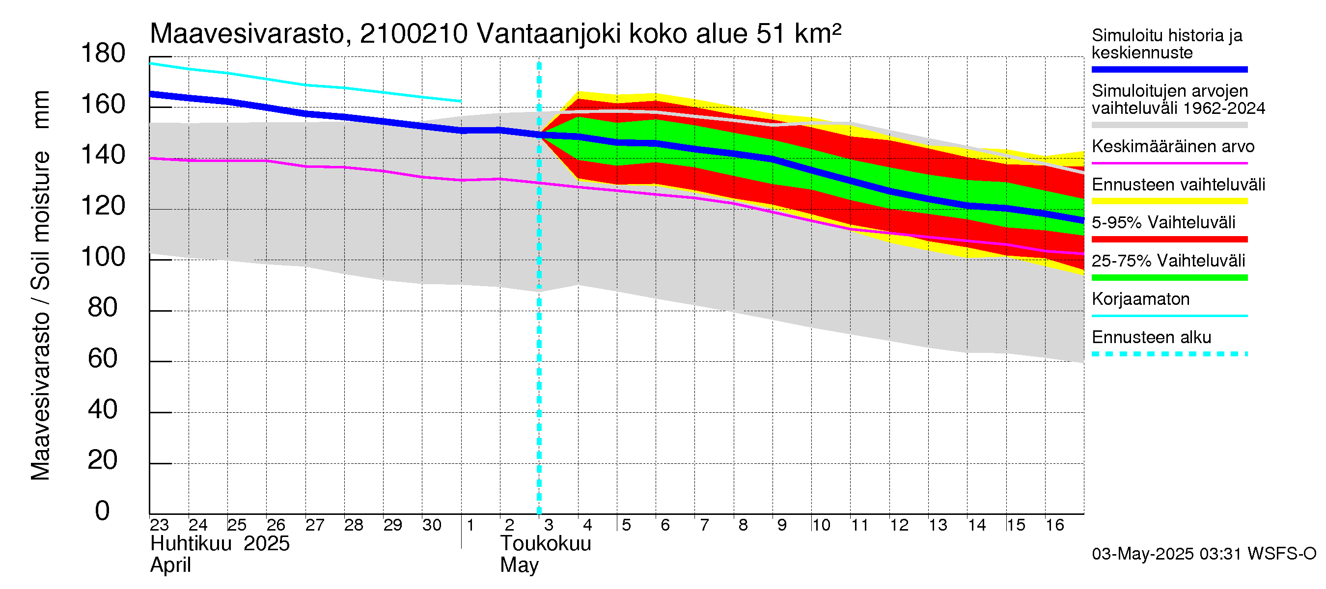 Vantaanjoen vesistöalue - Vantaanjoki Paloheimo: Maavesivarasto