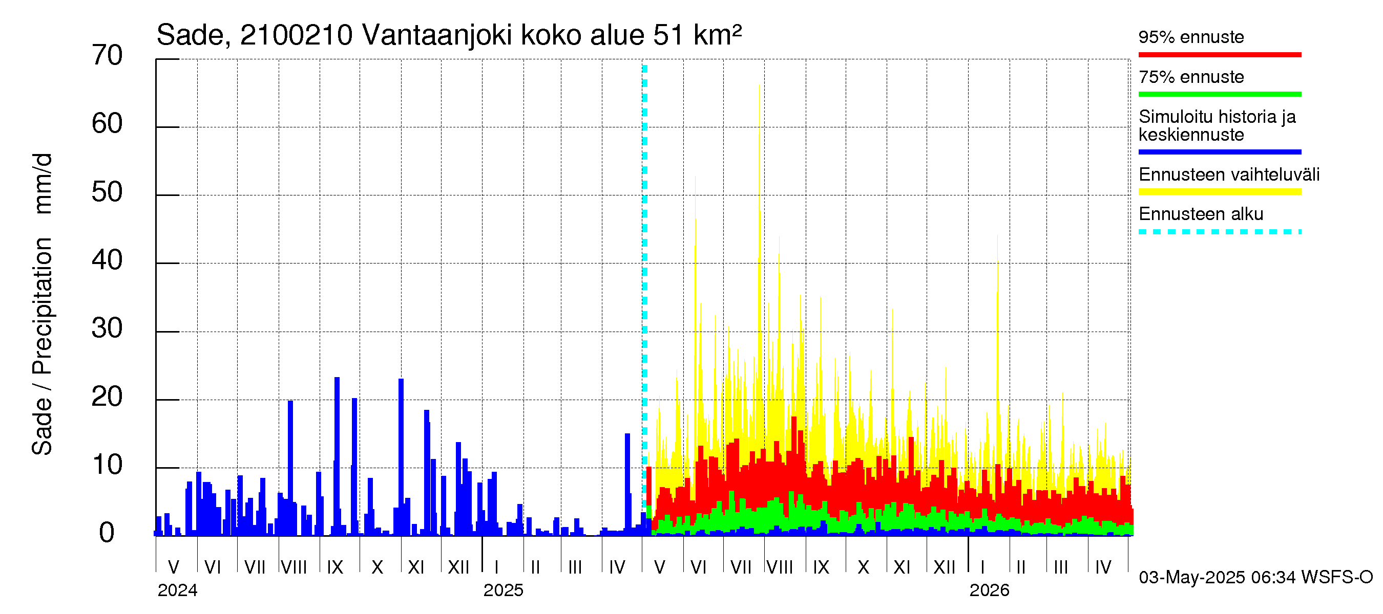 Vantaanjoen vesistöalue - Vantaanjoki Paloheimo: Sade