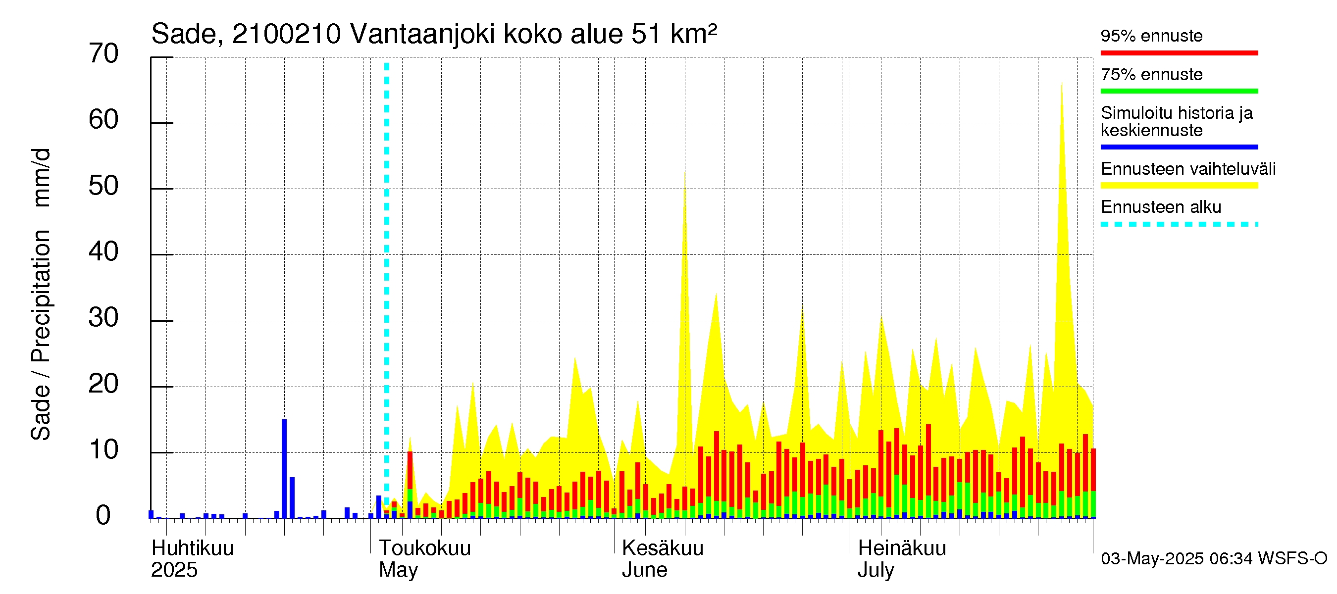 Vantaanjoen vesistöalue - Vantaanjoki Paloheimo: Sade