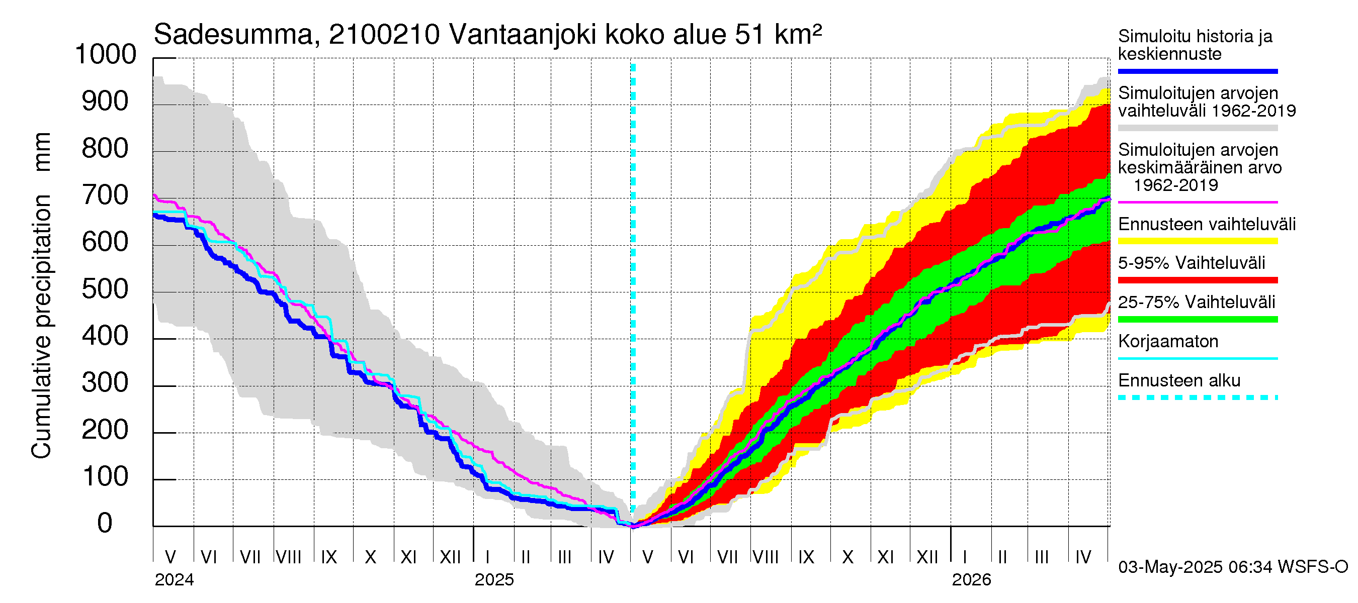 Vantaanjoen vesistöalue - Vantaanjoki Paloheimo: Sade - summa