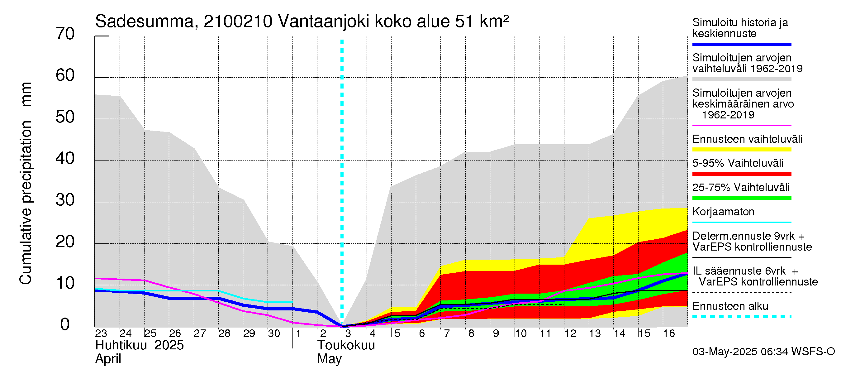 Vantaanjoen vesistöalue - Vantaanjoki Paloheimo: Sade - summa