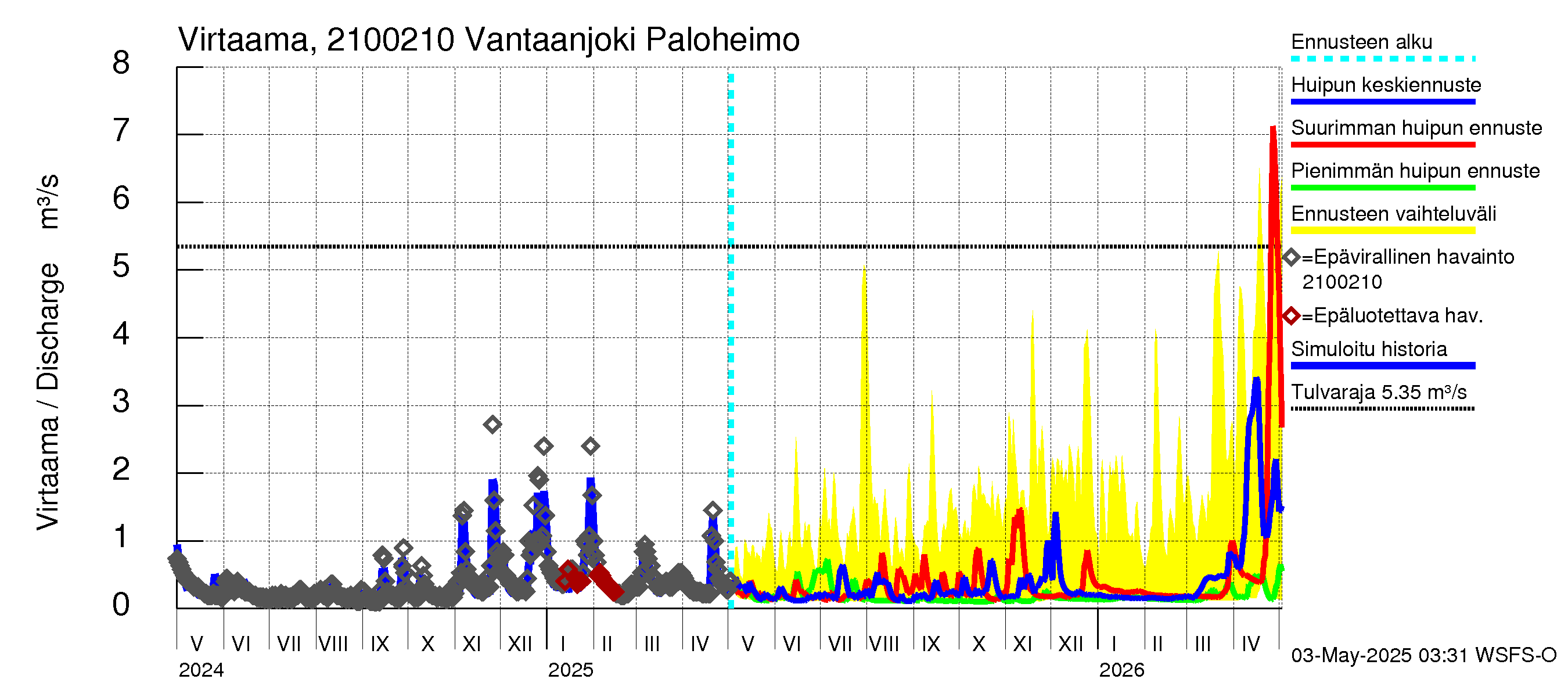 Vantaanjoen vesistöalue - Vantaanjoki Paloheimo: Virtaama / juoksutus - huippujen keski- ja ääriennusteet
