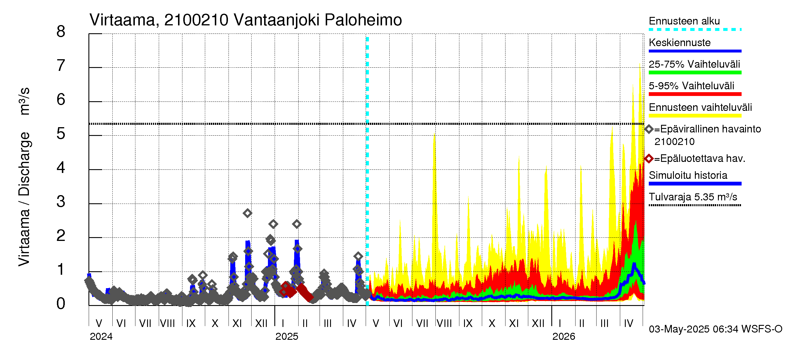 Vantaanjoen vesistöalue - Vantaanjoki Paloheimo: Virtaama / juoksutus - jakaumaennuste