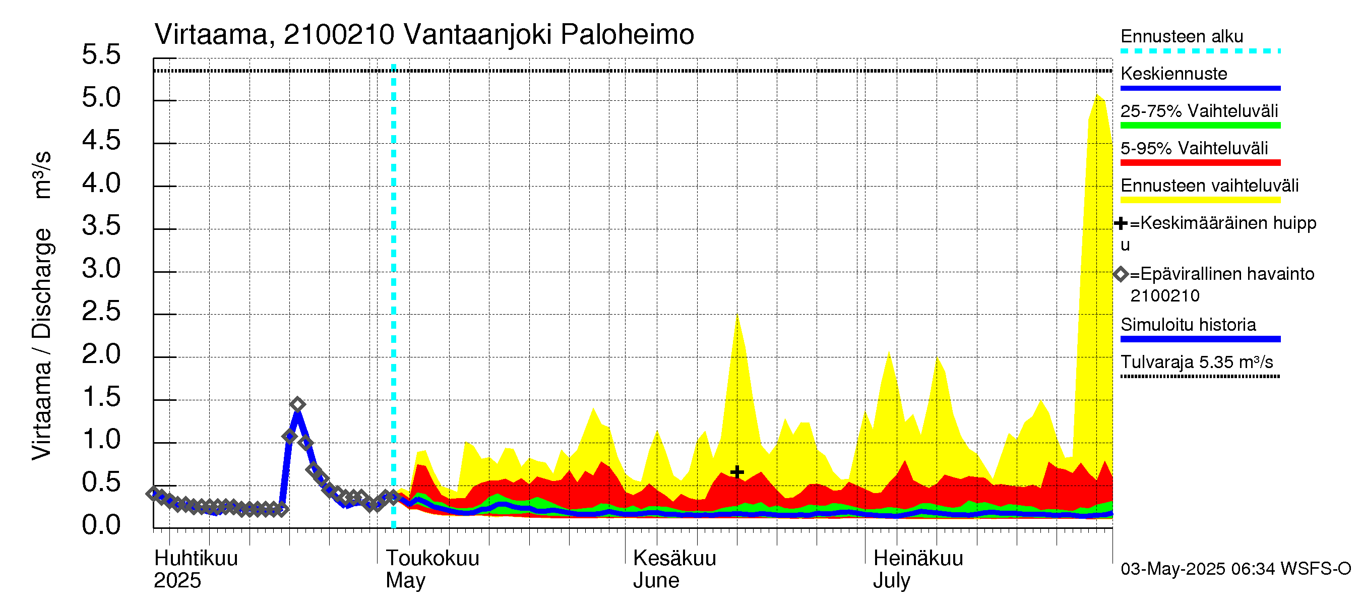 Vantaanjoen vesistöalue - Vantaanjoki Paloheimo: Virtaama / juoksutus - jakaumaennuste