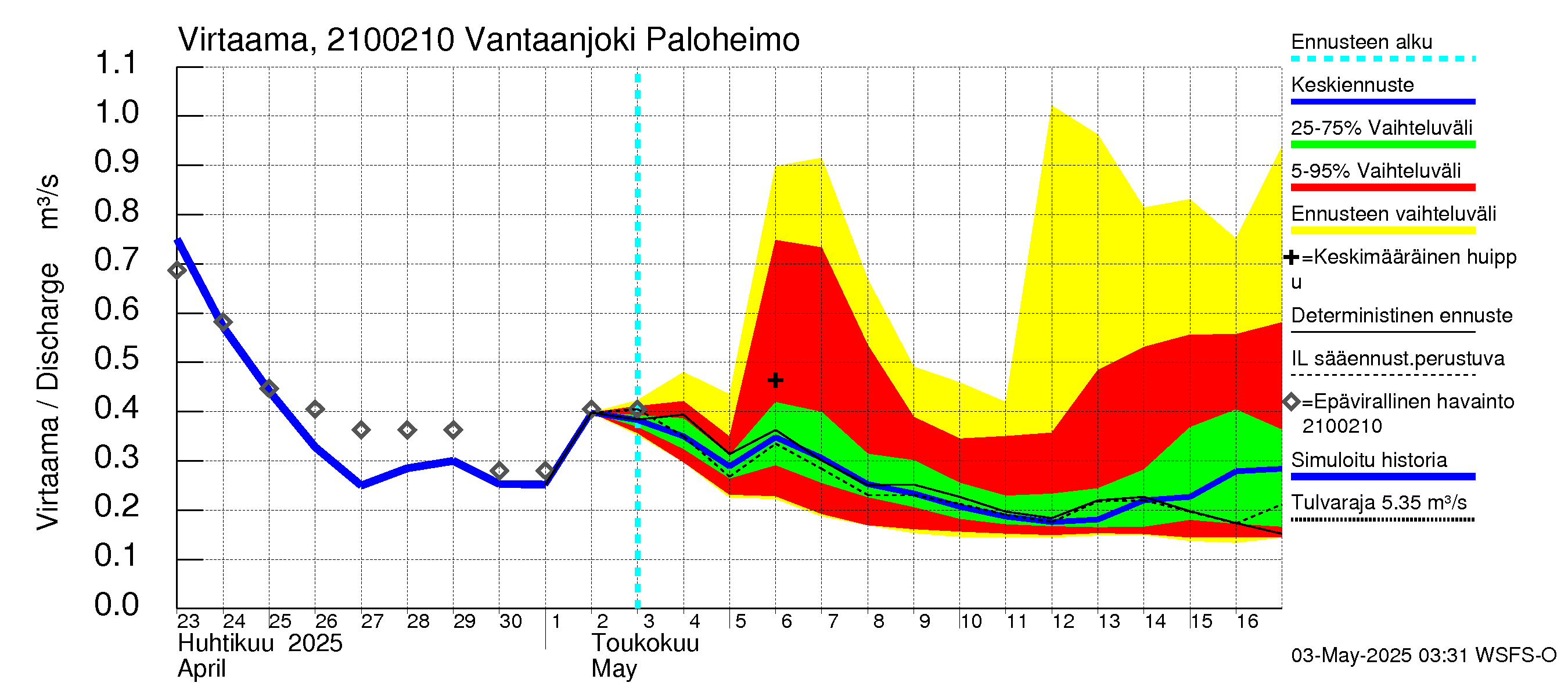 Vantaanjoen vesistöalue - Vantaanjoki Paloheimo: Virtaama / juoksutus - jakaumaennuste