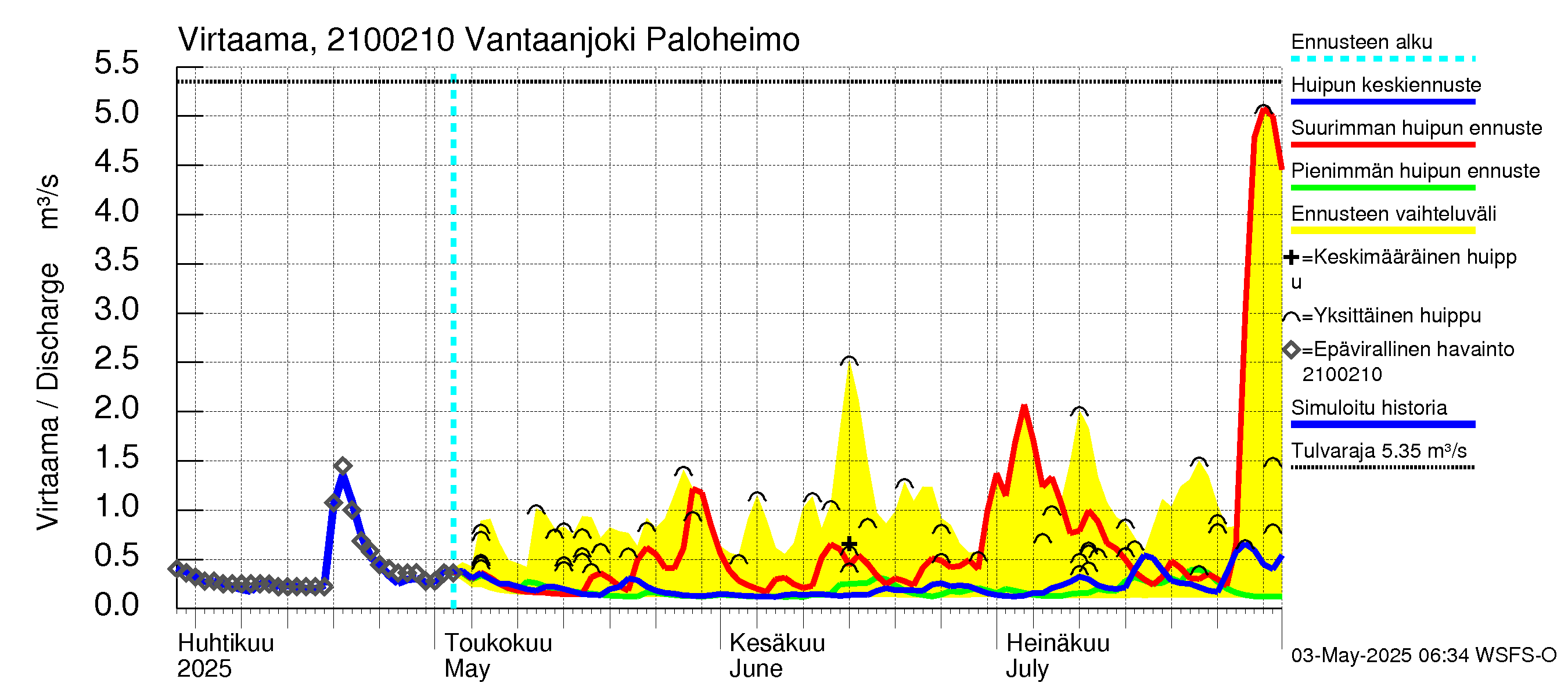 Vantaanjoen vesistöalue - Vantaanjoki Paloheimo: Virtaama / juoksutus - huippujen keski- ja ääriennusteet