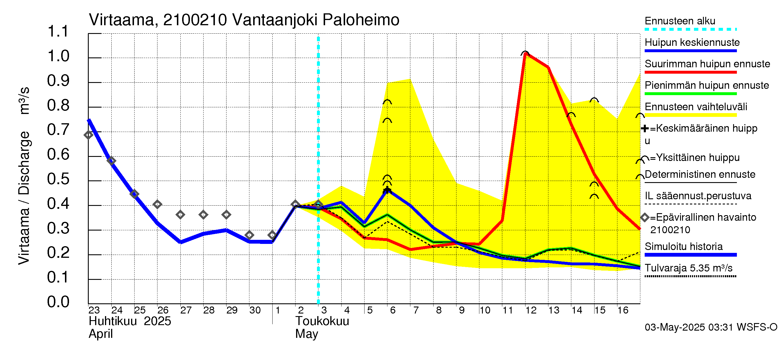 Vantaanjoen vesistöalue - Vantaanjoki Paloheimo: Virtaama / juoksutus - huippujen keski- ja ääriennusteet