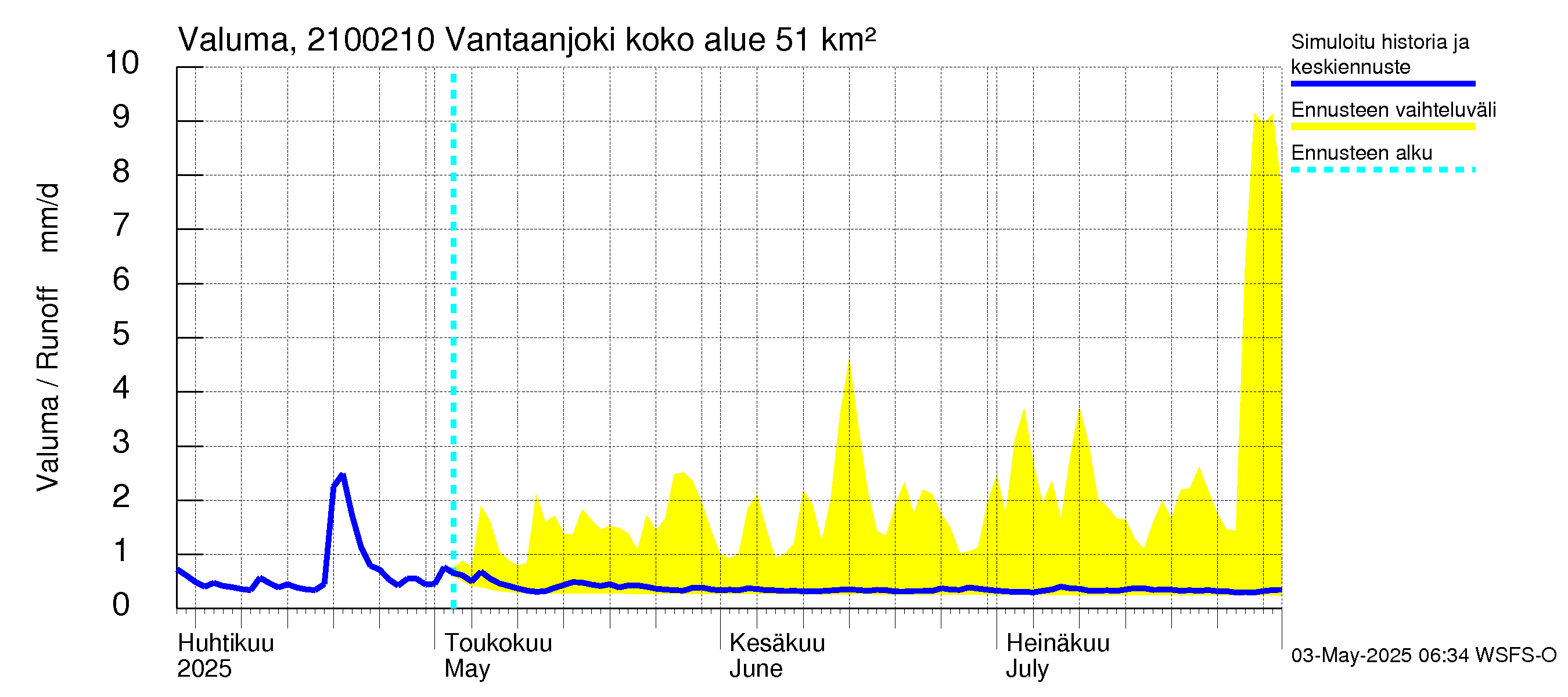 Vantaanjoen vesistöalue - Vantaanjoki Paloheimo: Valuma