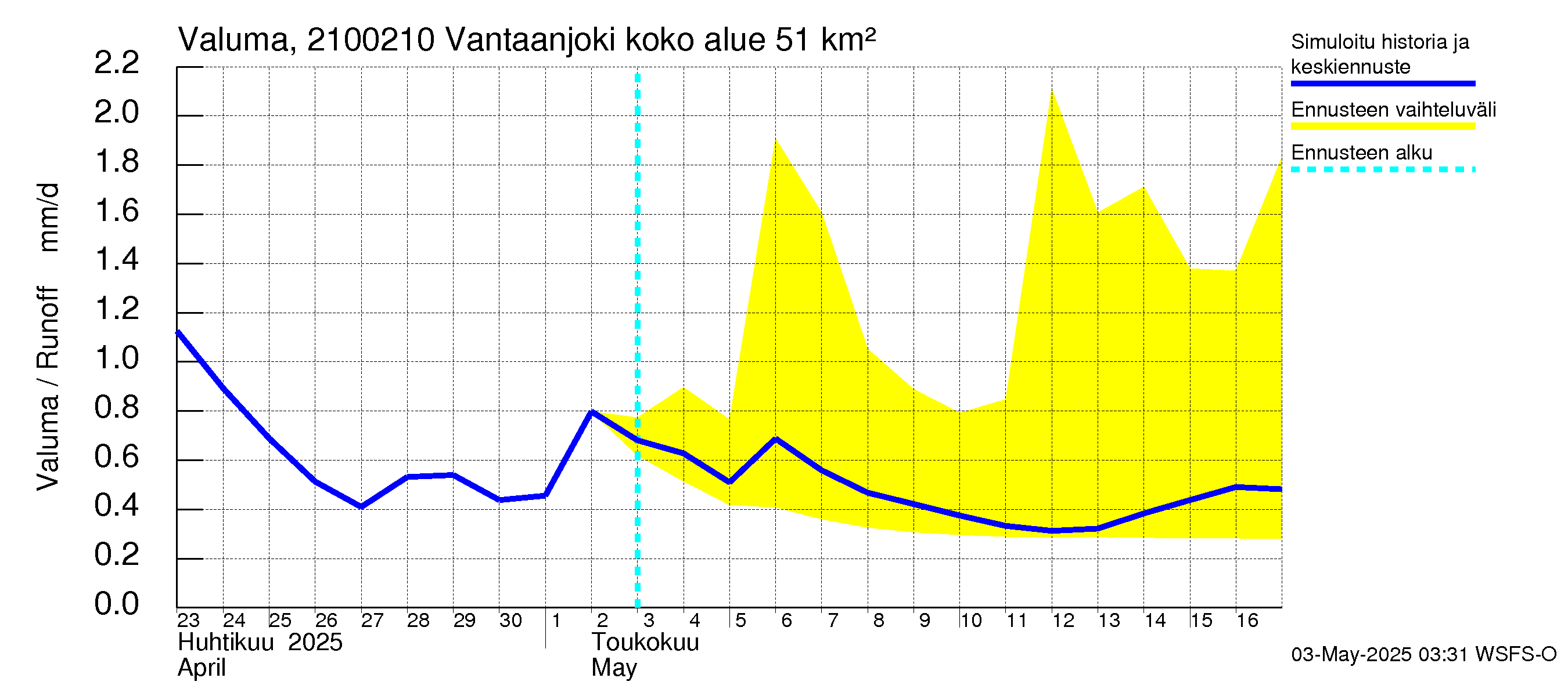 Vantaanjoen vesistöalue - Vantaanjoki Paloheimo: Valuma