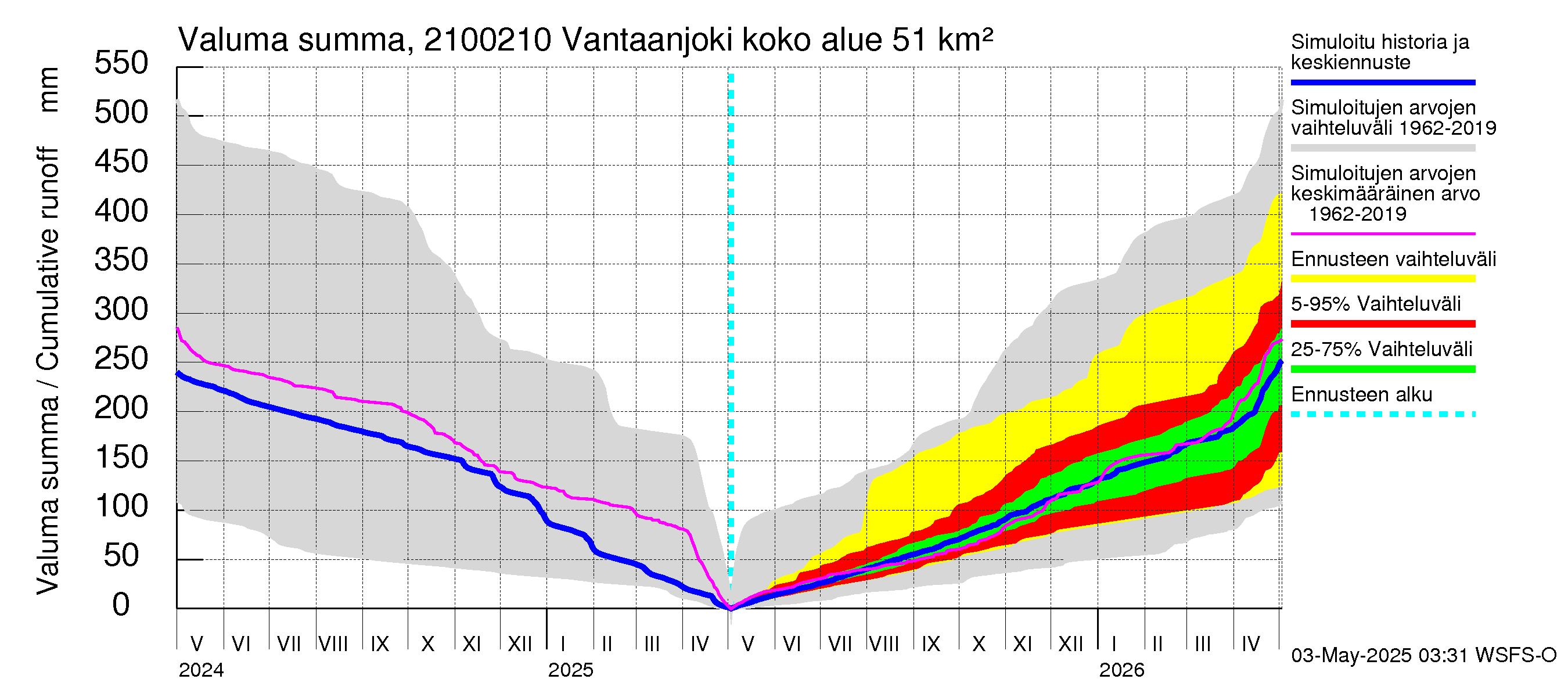 Vantaanjoen vesistöalue - Vantaanjoki Paloheimo: Valuma - summa