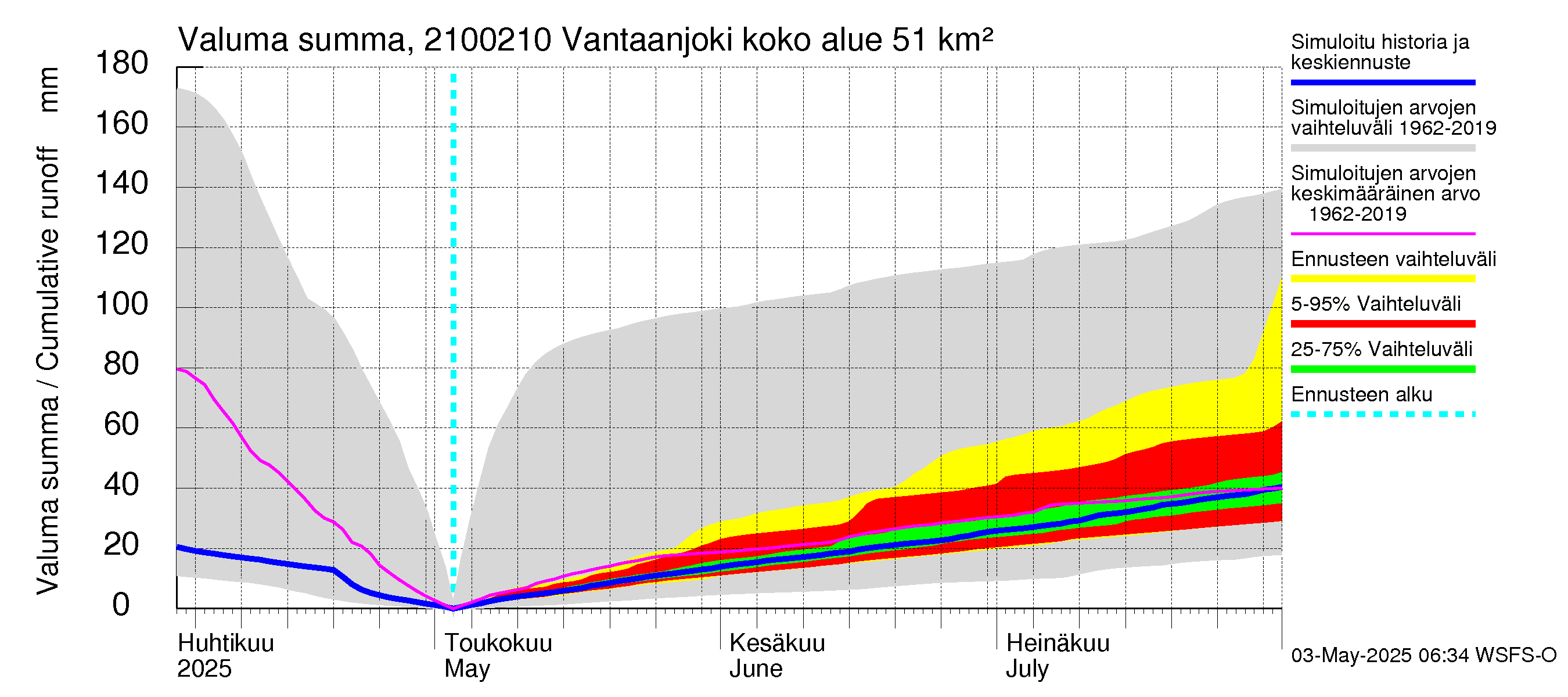 Vantaanjoen vesistöalue - Vantaanjoki Paloheimo: Valuma - summa