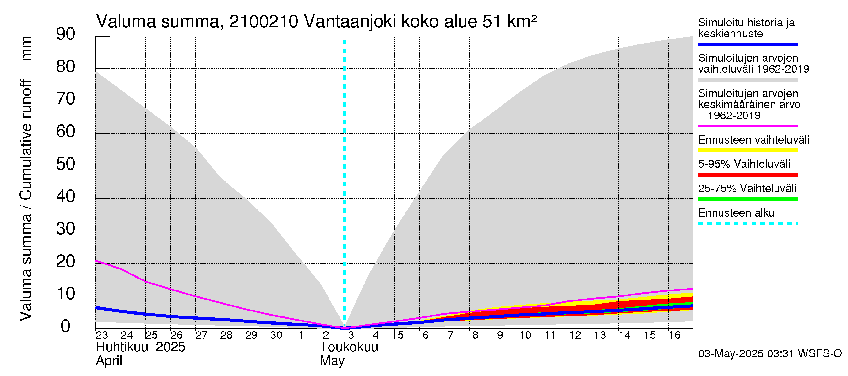Vantaanjoen vesistöalue - Vantaanjoki Paloheimo: Valuma - summa