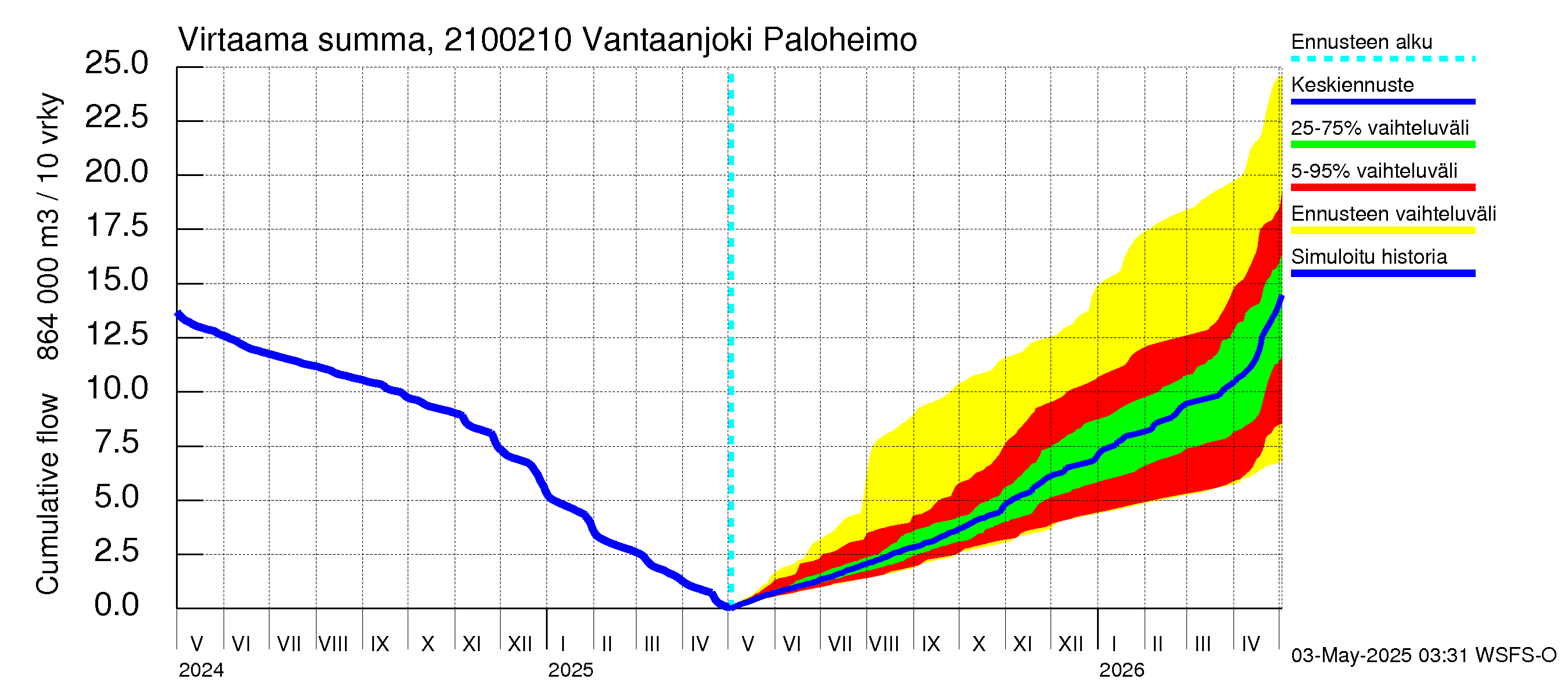 Vantaanjoen vesistöalue - Vantaanjoki Paloheimo: Virtaama / juoksutus - summa
