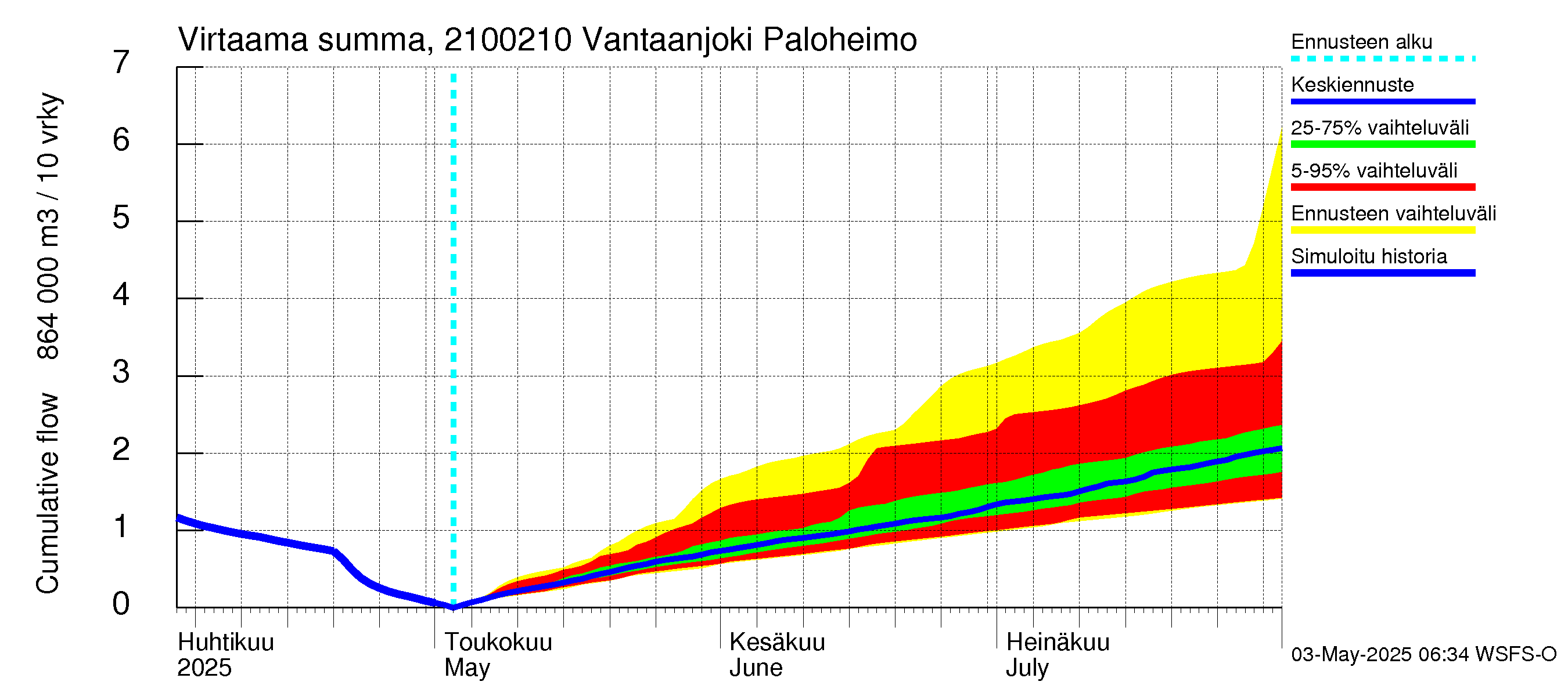 Vantaanjoen vesistöalue - Vantaanjoki Paloheimo: Virtaama / juoksutus - summa