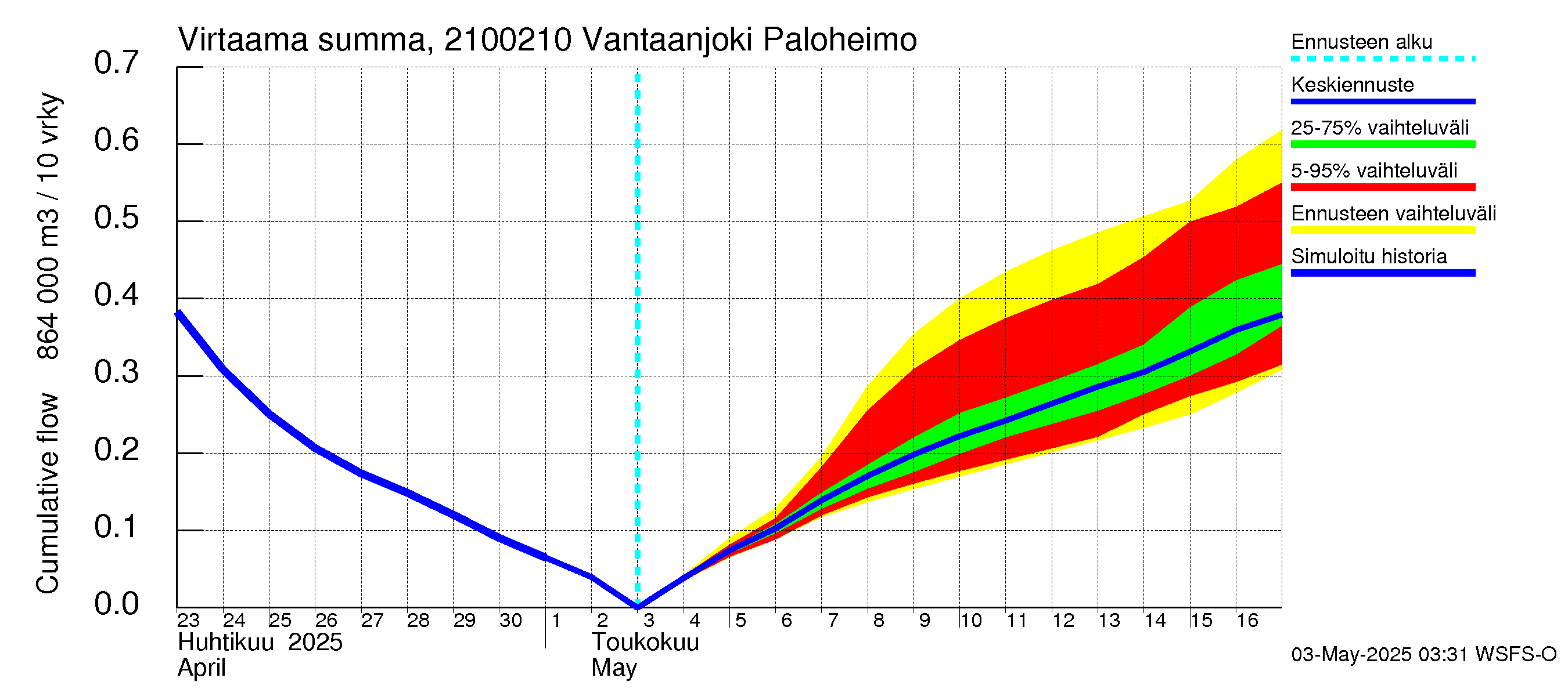 Vantaanjoen vesistöalue - Vantaanjoki Paloheimo: Virtaama / juoksutus - summa