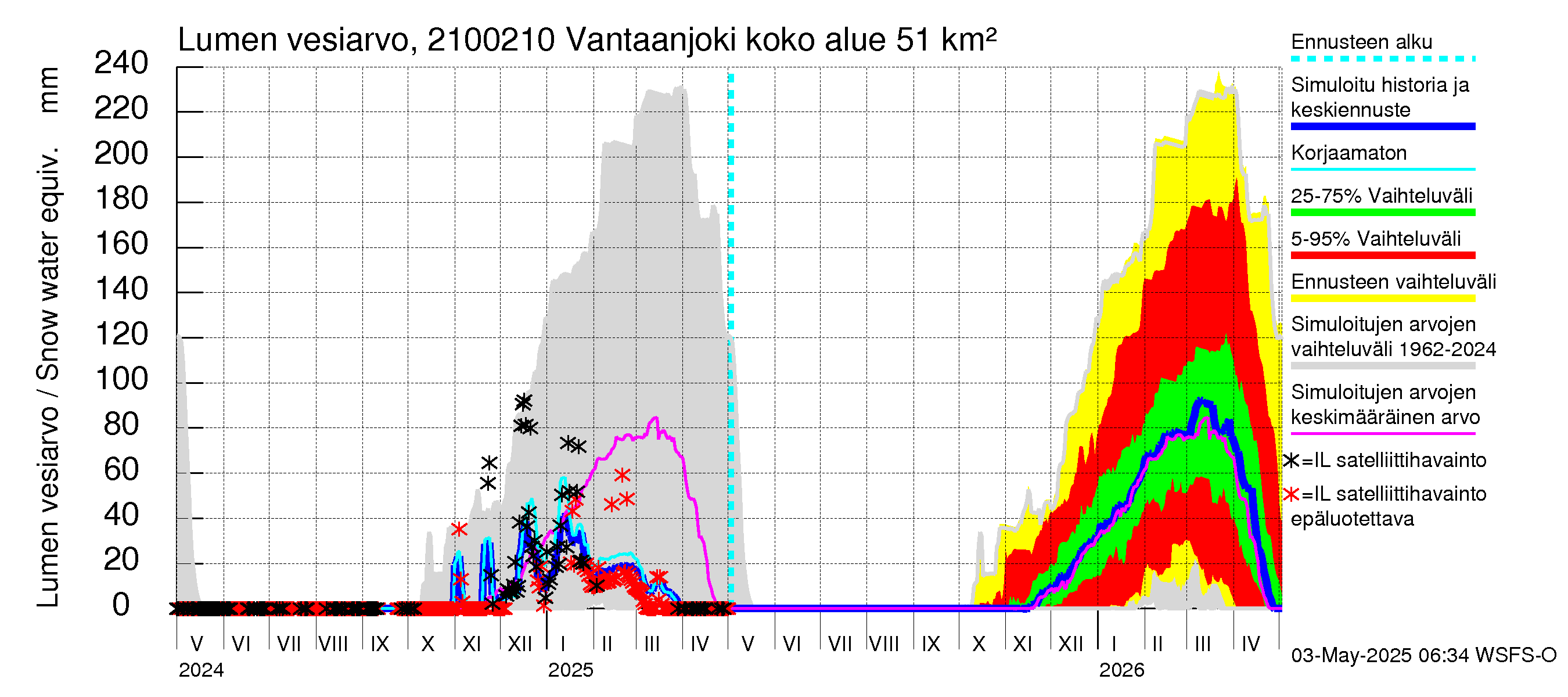 Vantaanjoen vesistöalue - Vantaanjoki Paloheimo: Lumen vesiarvo