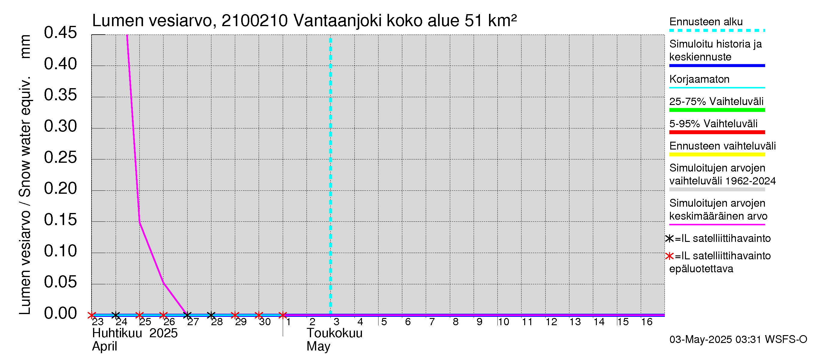 Vantaanjoen vesistöalue - Vantaanjoki Paloheimo: Lumen vesiarvo