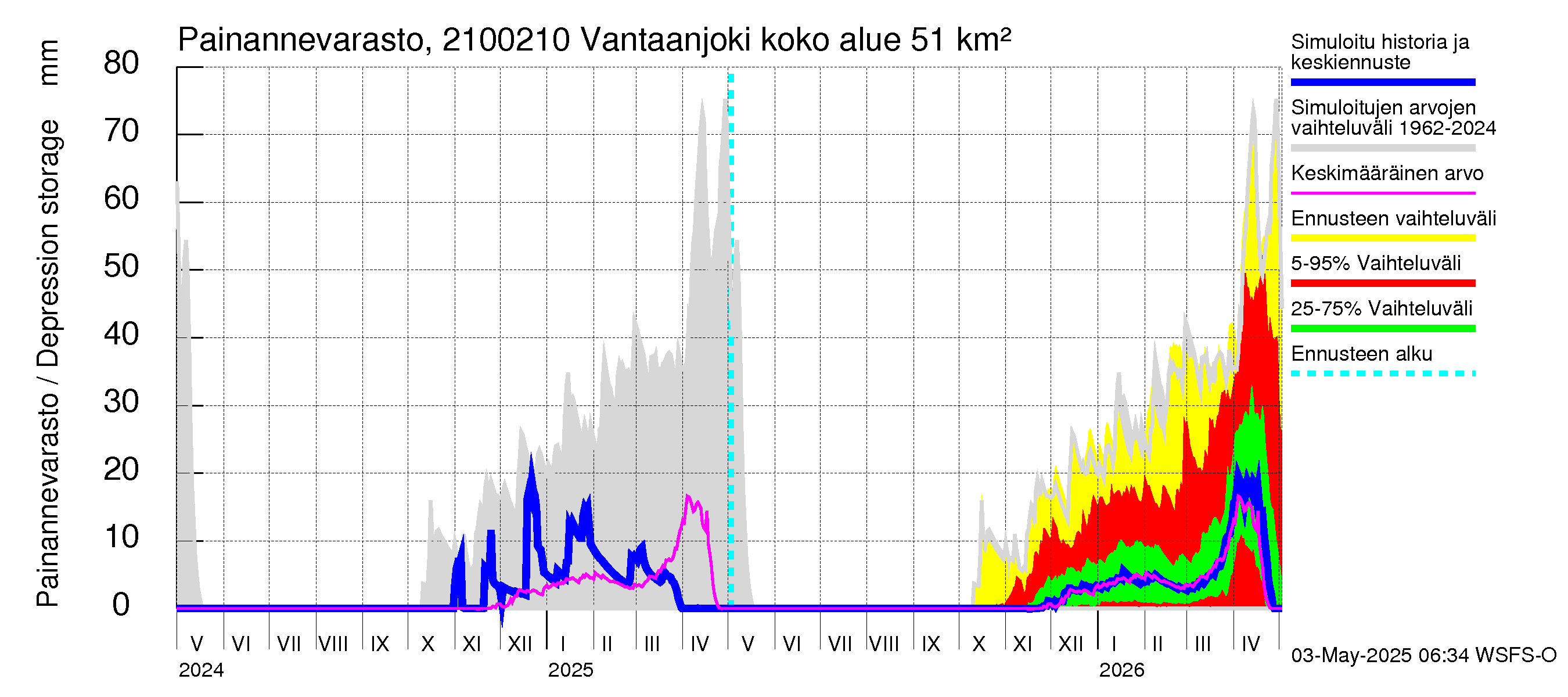 Vantaanjoen vesistöalue - Vantaanjoki Paloheimo: Painannevarasto