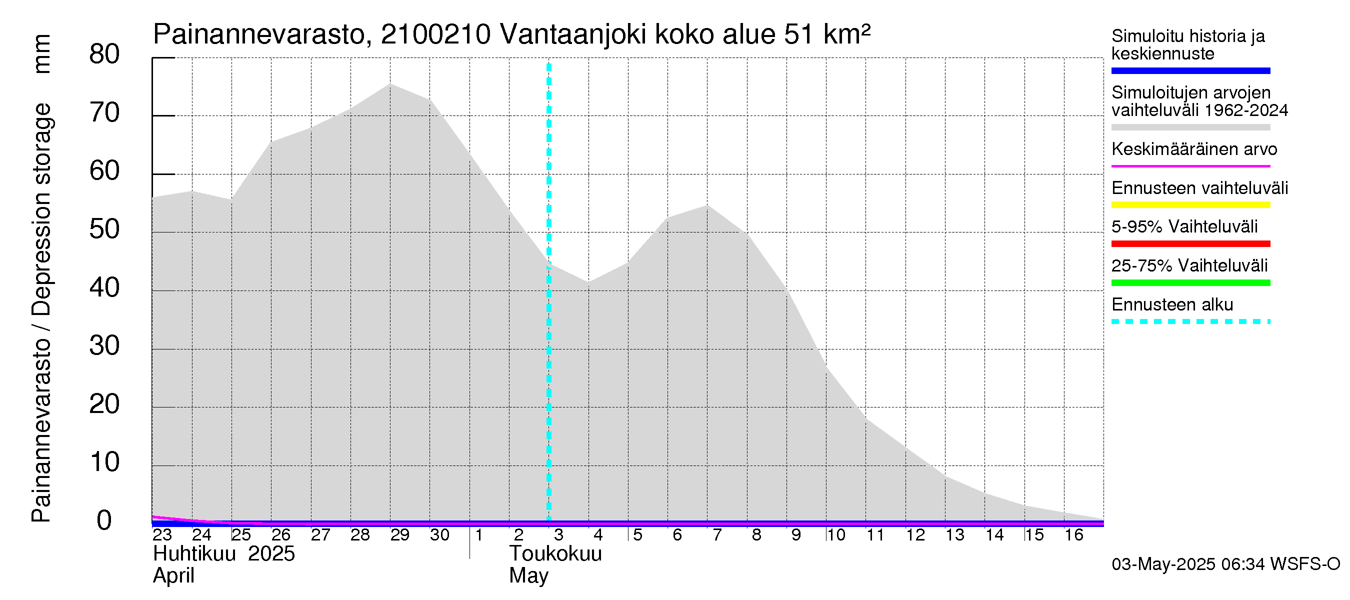 Vantaanjoen vesistöalue - Vantaanjoki Paloheimo: Painannevarasto