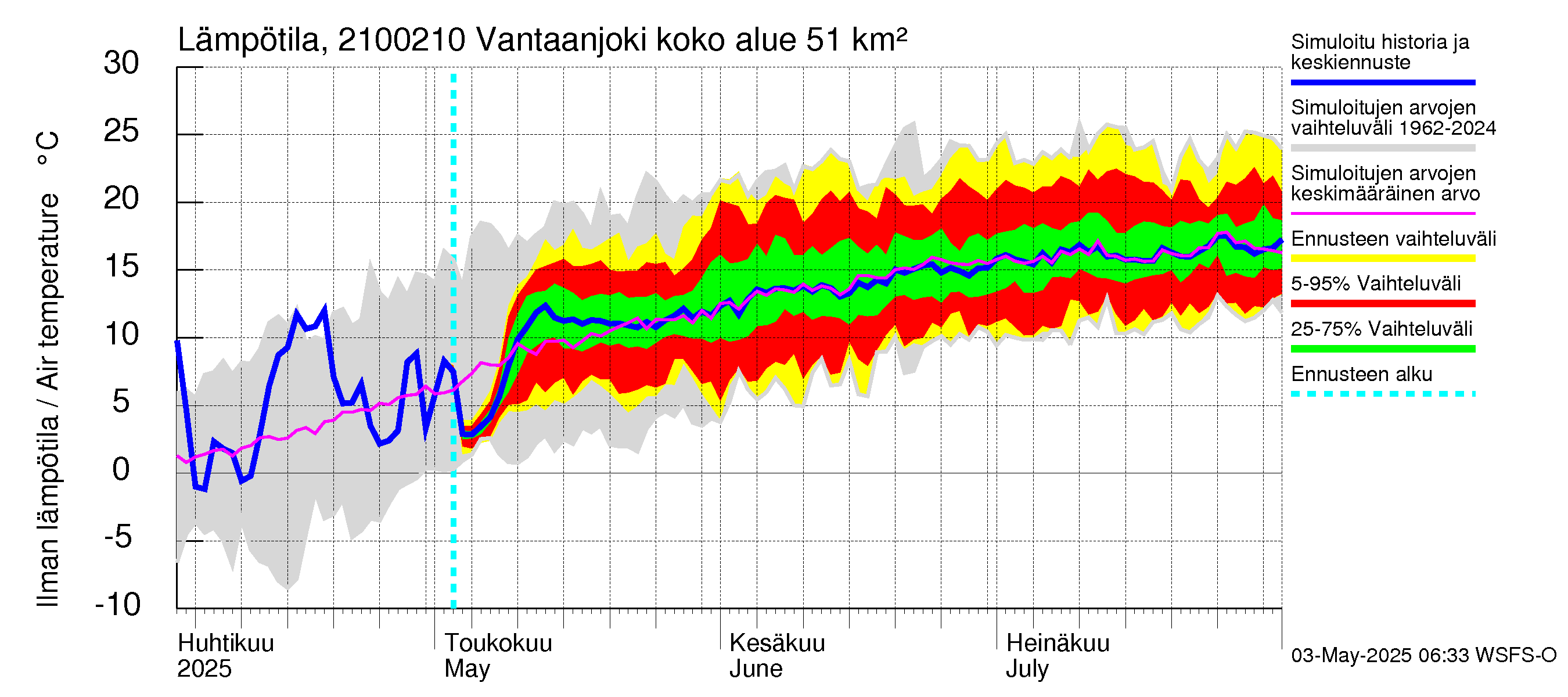 Vantaanjoen vesistöalue - Vantaanjoki Paloheimo: Ilman lämpötila