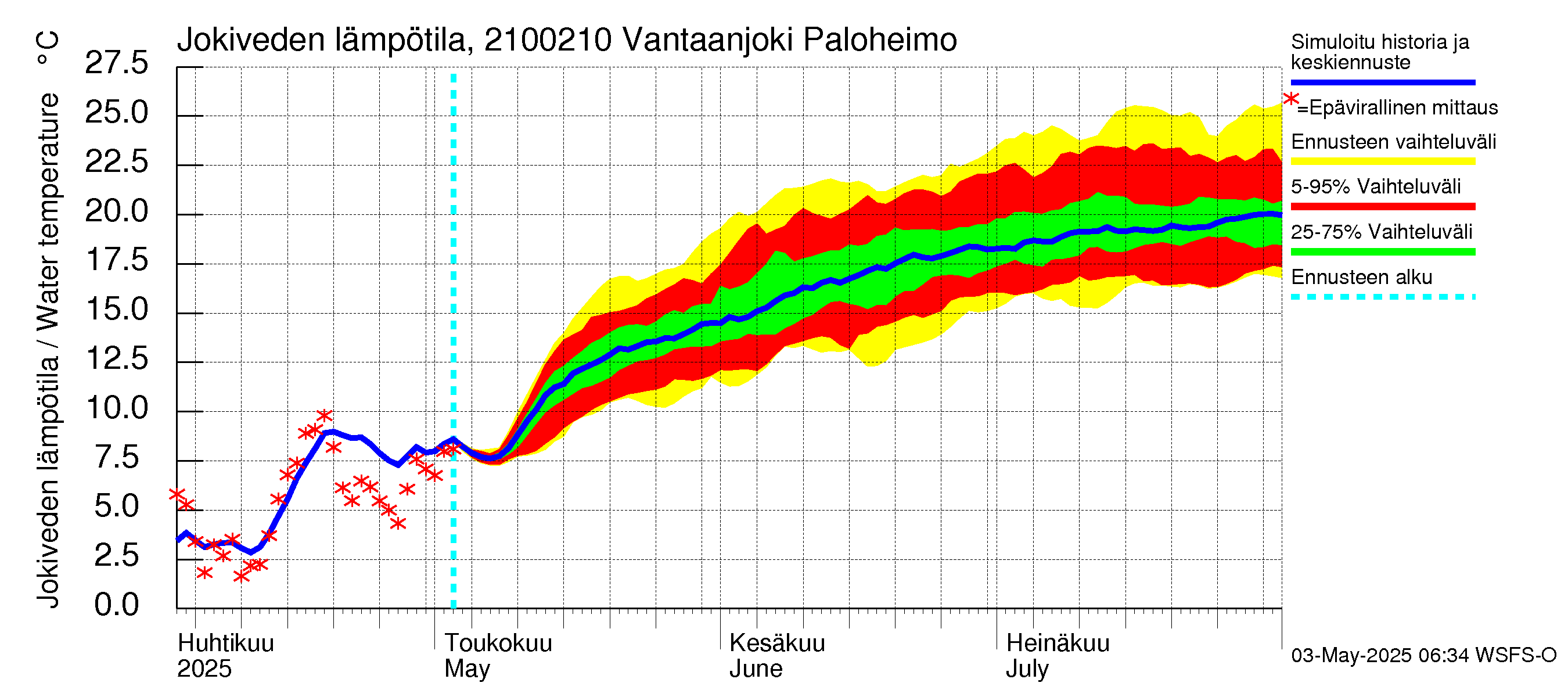 Vantaanjoen vesistöalue - Vantaanjoki Paloheimo: Jokiveden lämpötila