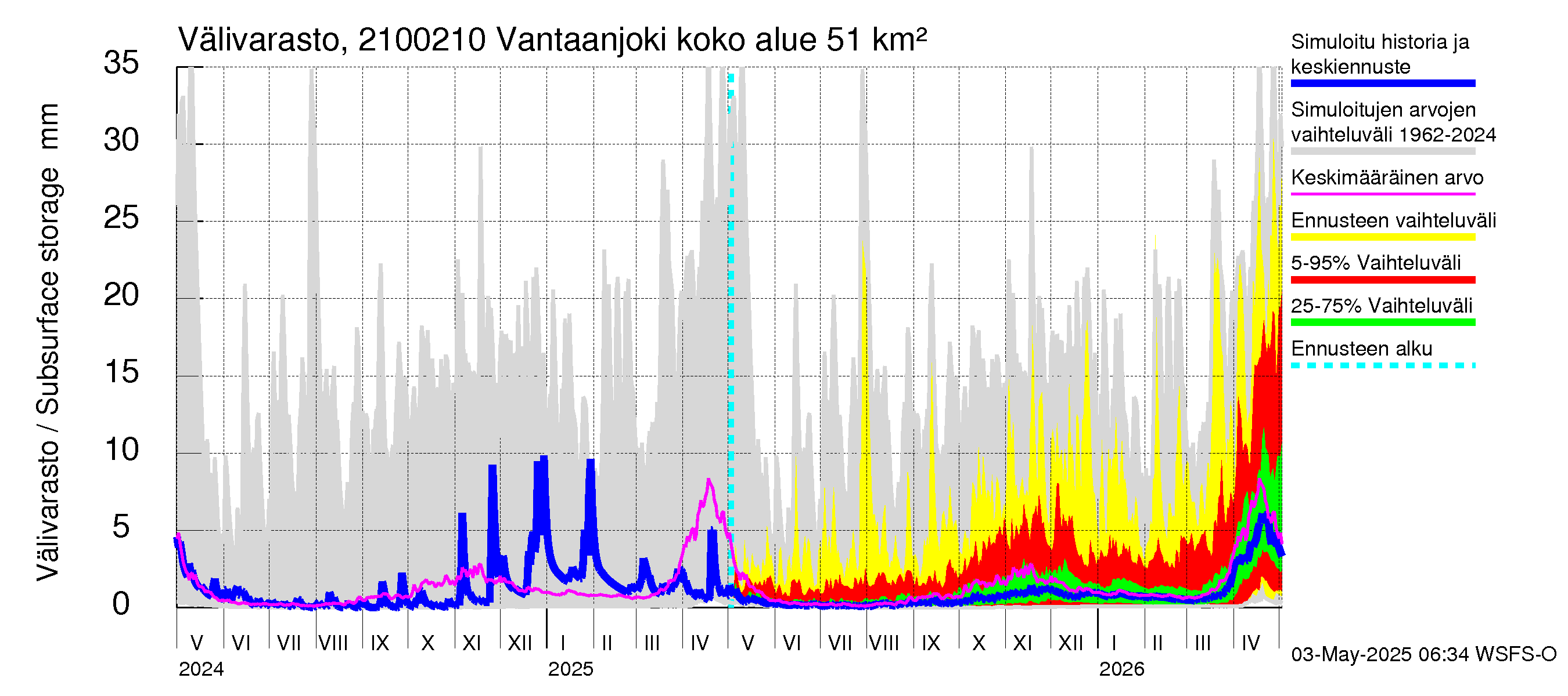 Vantaanjoen vesistöalue - Vantaanjoki Paloheimo: Välivarasto