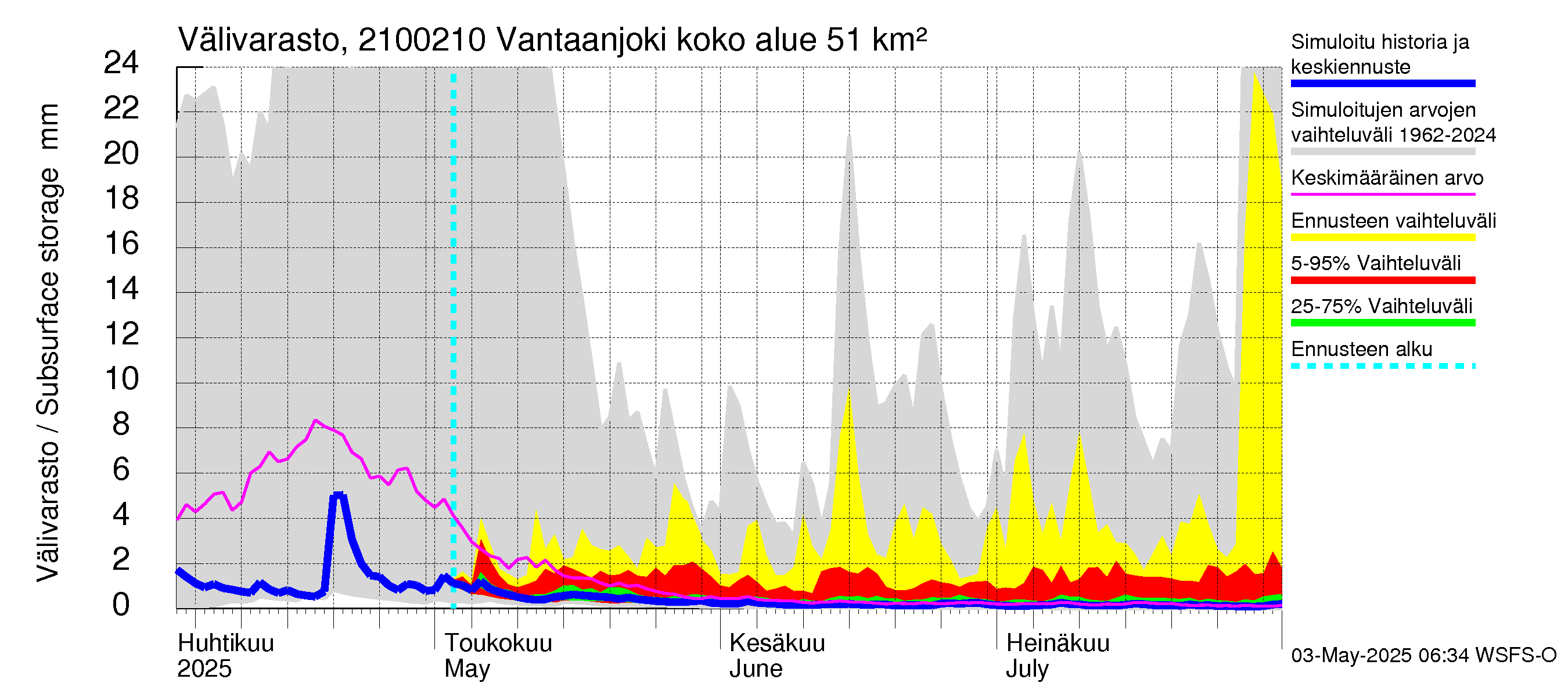 Vantaanjoen vesistöalue - Vantaanjoki Paloheimo: Välivarasto