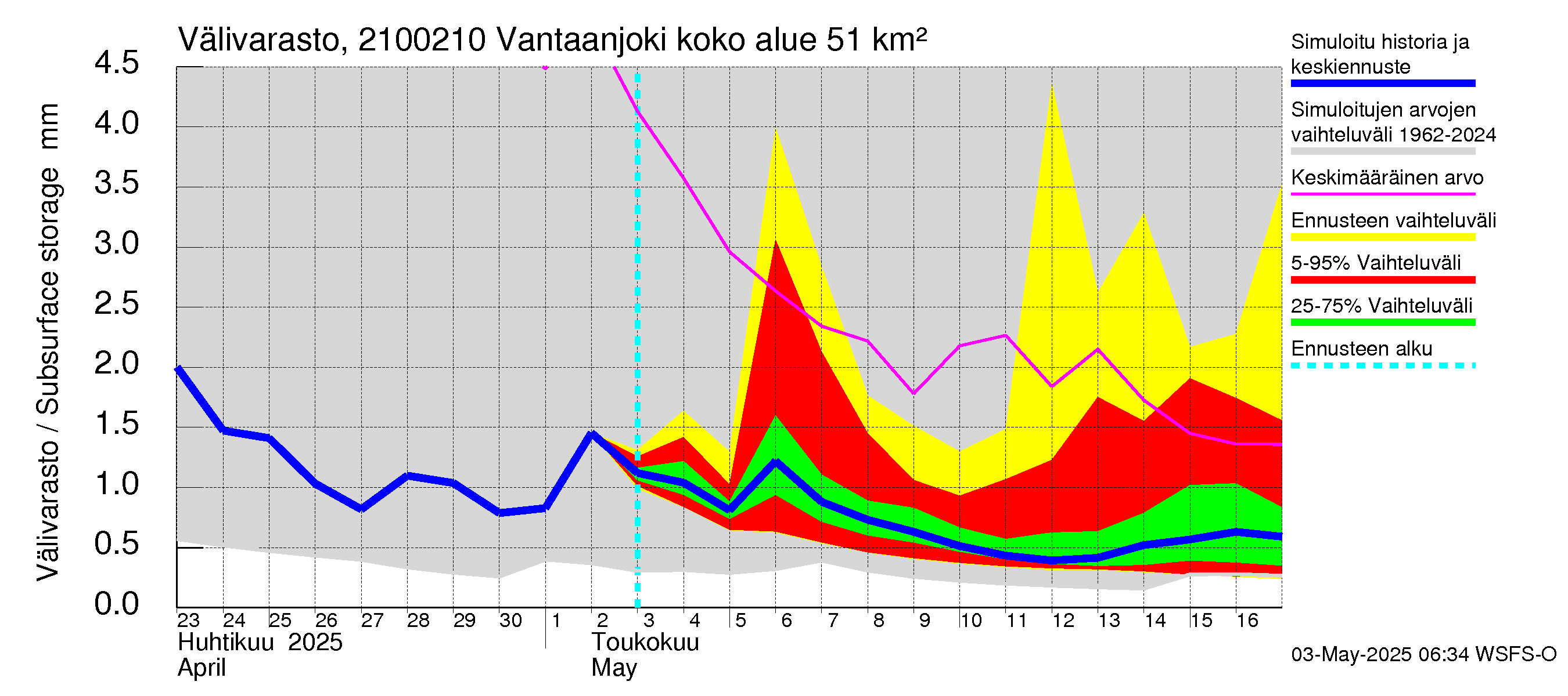 Vantaanjoen vesistöalue - Vantaanjoki Paloheimo: Välivarasto
