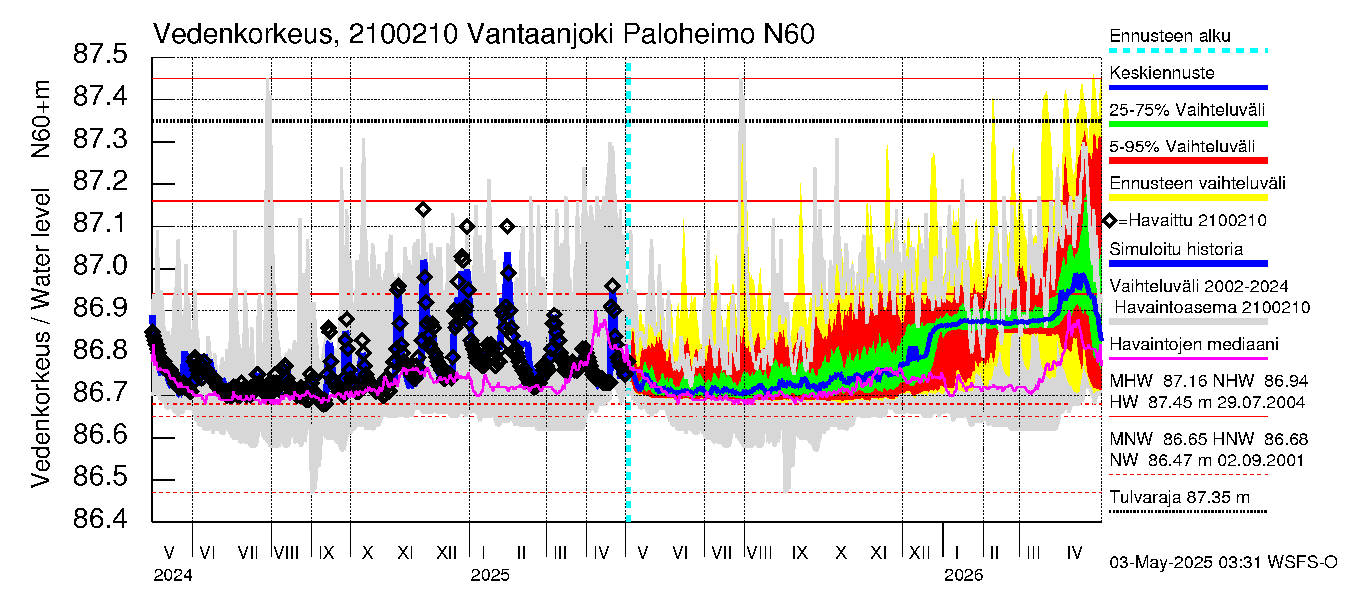 Vantaanjoen vesistöalue - Vantaanjoki Paloheimo: Vedenkorkeus - jakaumaennuste