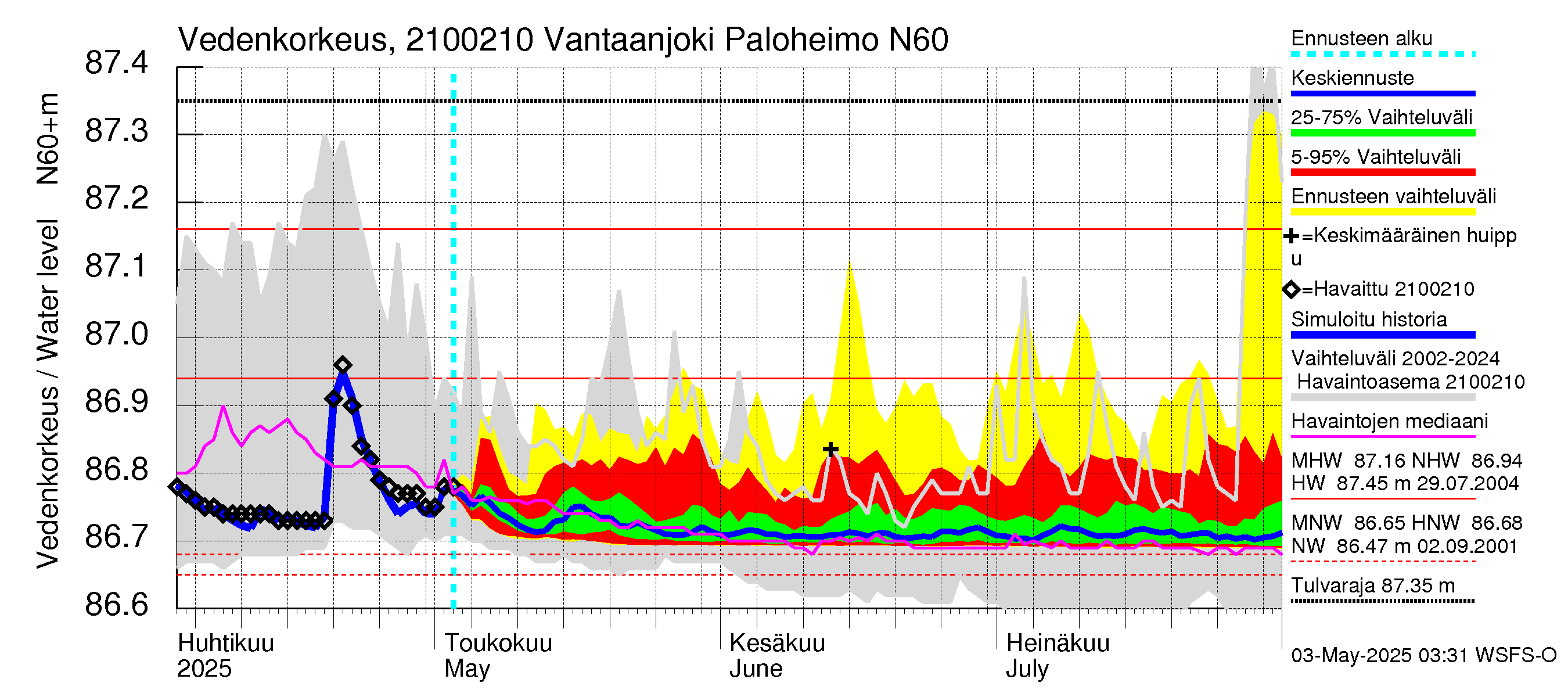 Vantaanjoen vesistöalue - Vantaanjoki Paloheimo: Vedenkorkeus - jakaumaennuste
