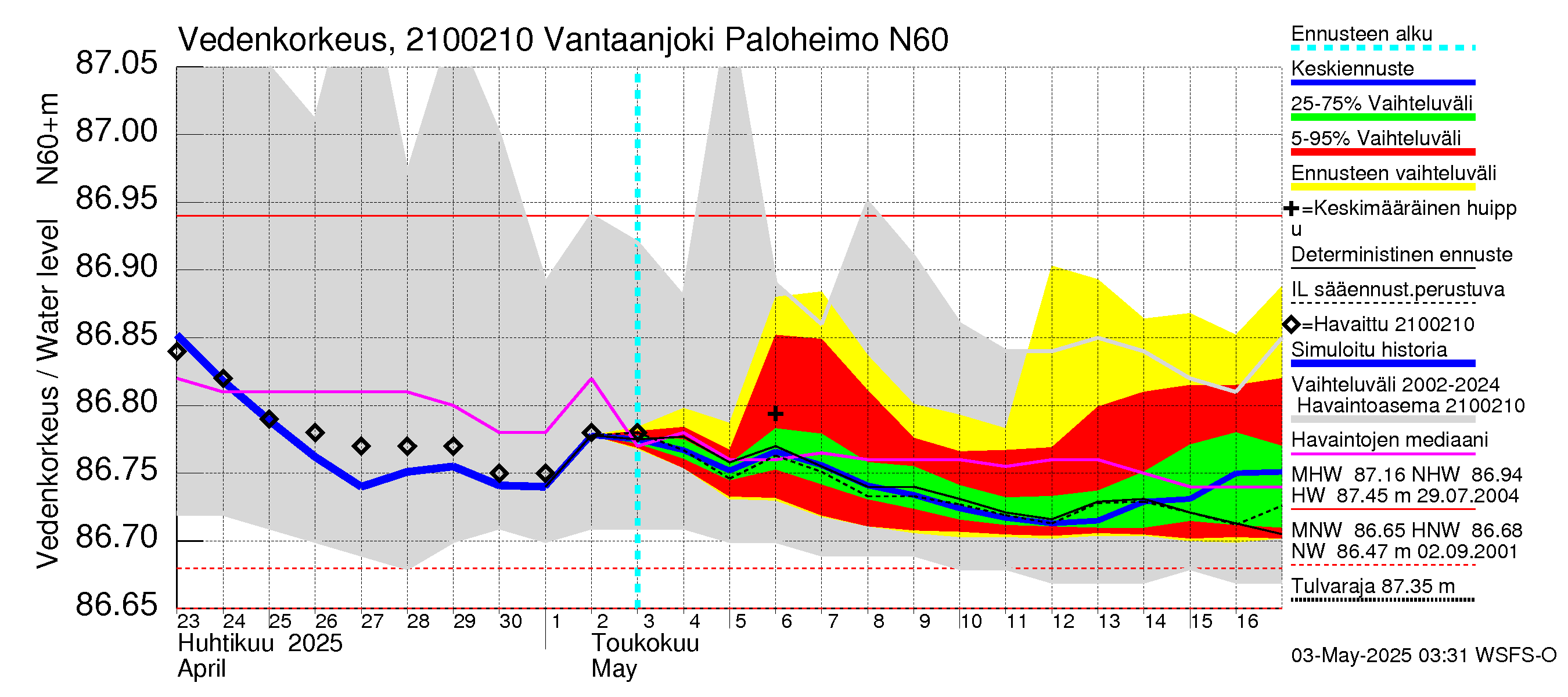 Vantaanjoen vesistöalue - Vantaanjoki Paloheimo: Vedenkorkeus - jakaumaennuste