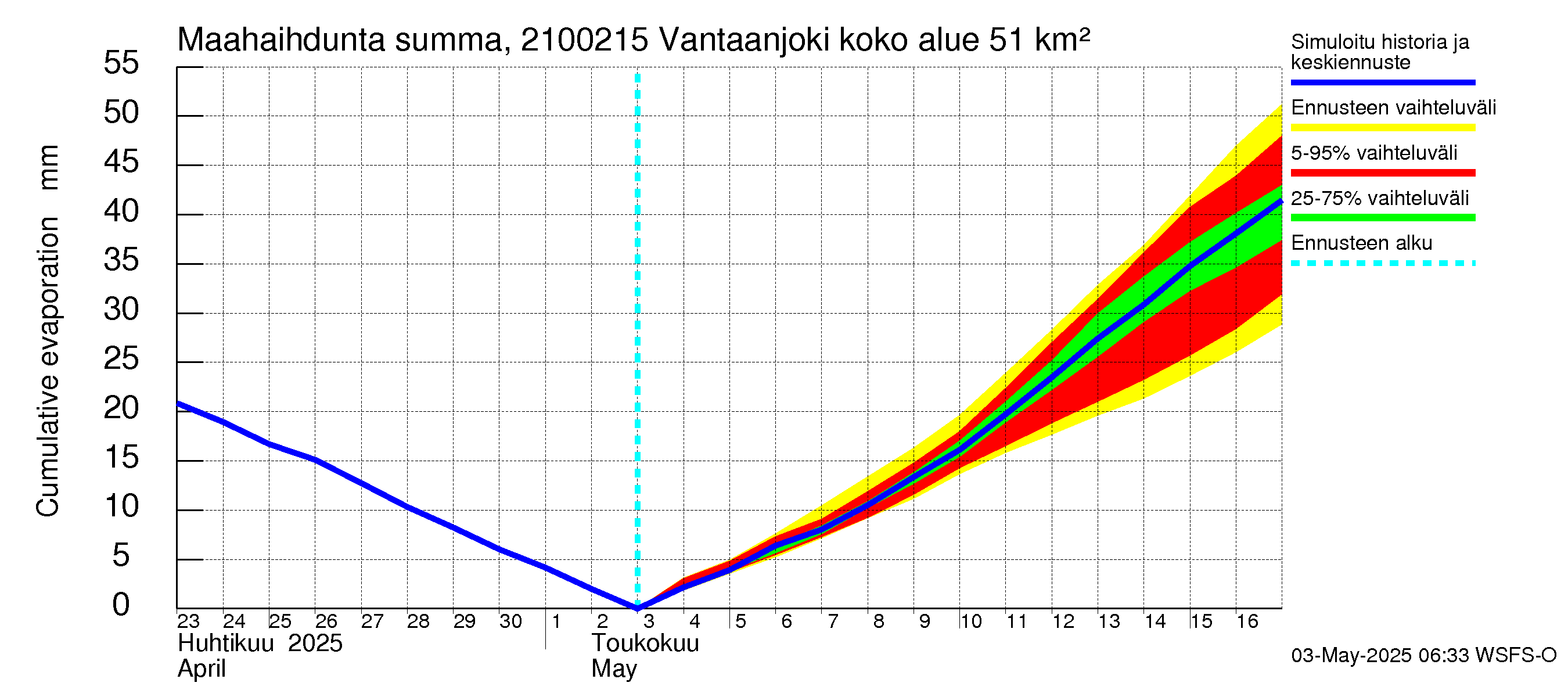 Vantaanjoen vesistöalue - Vantaanjoki Peltosaari: Haihdunta maa-alueelta - summa