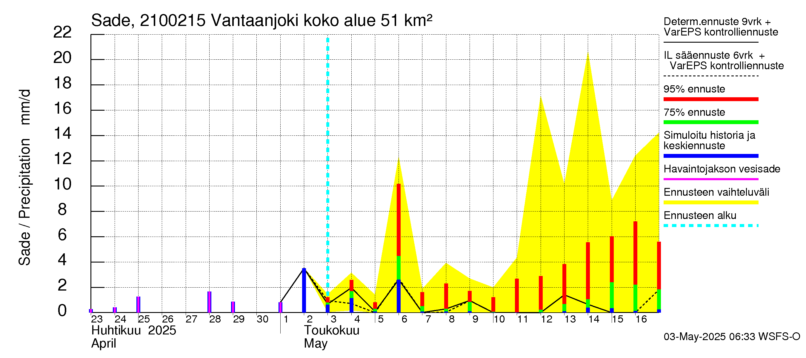 Vantaanjoen vesistöalue - Vantaanjoki Peltosaari: Sade