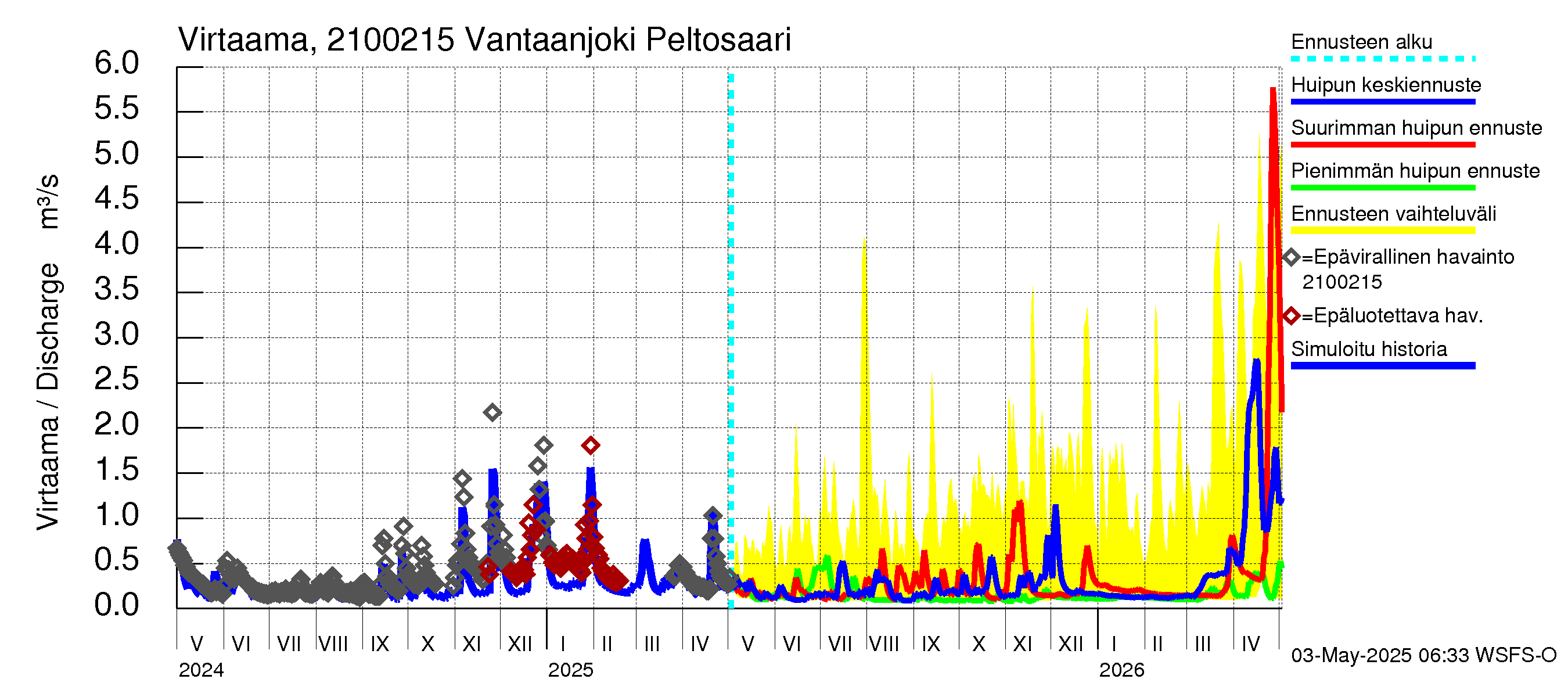 Vantaanjoen vesistöalue - Vantaanjoki Peltosaari: Virtaama / juoksutus - huippujen keski- ja ääriennusteet