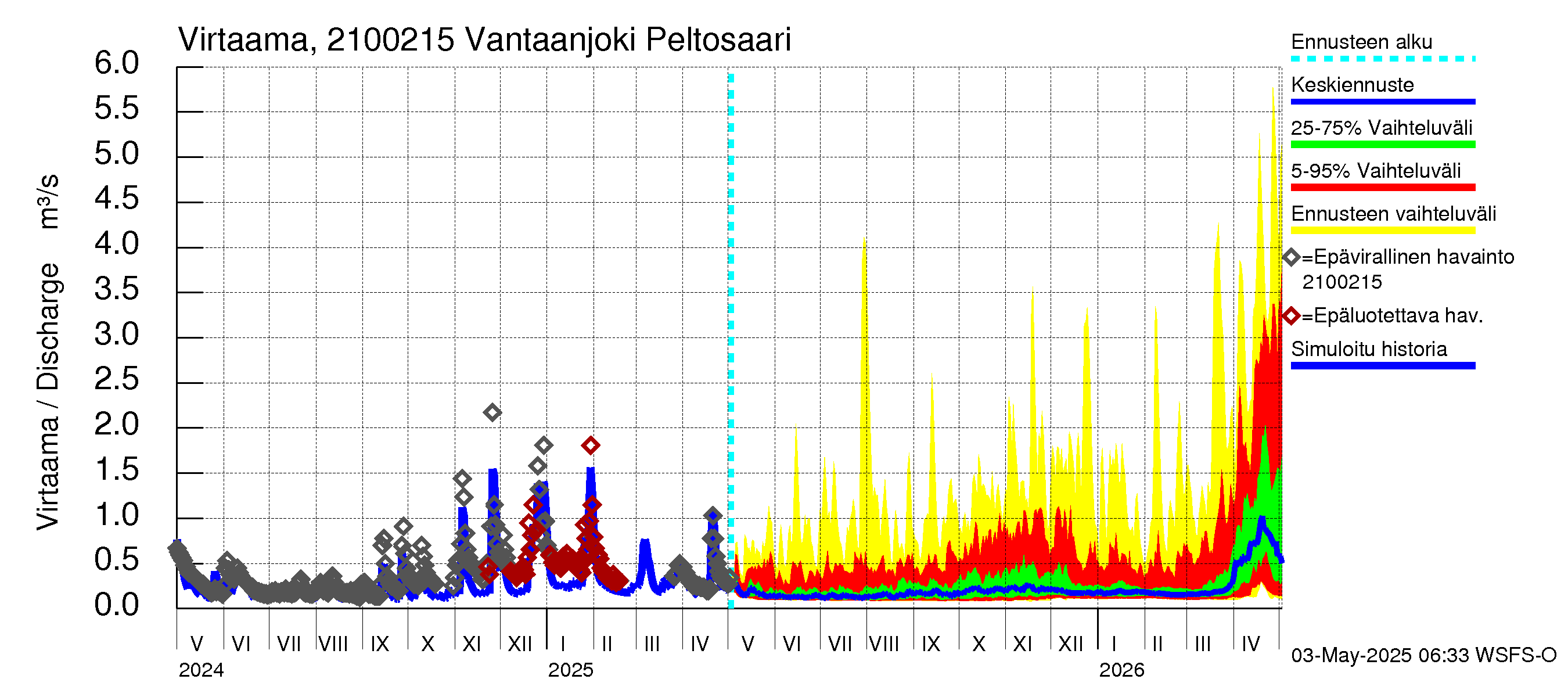 Vantaanjoen vesistöalue - Vantaanjoki Peltosaari: Virtaama / juoksutus - jakaumaennuste