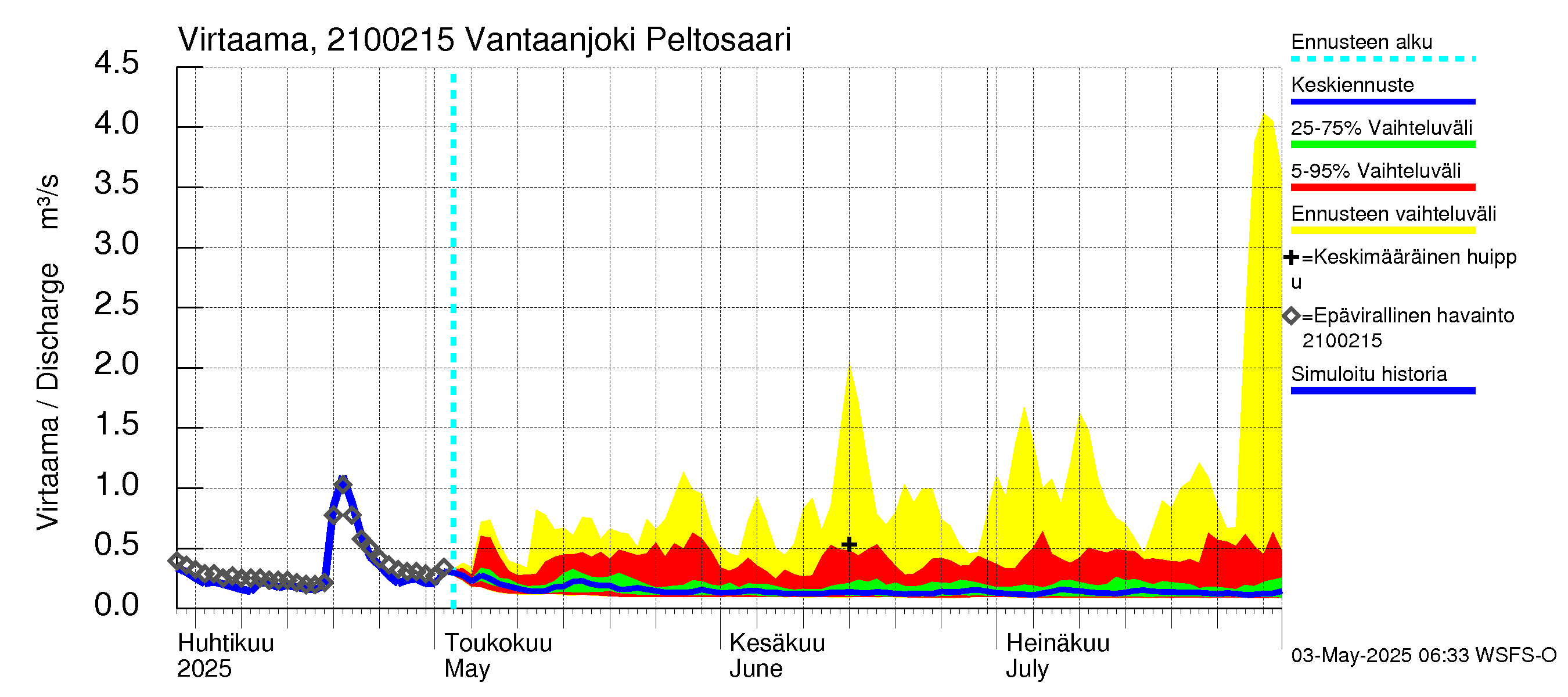 Vantaanjoen vesistöalue - Vantaanjoki Peltosaari: Virtaama / juoksutus - jakaumaennuste