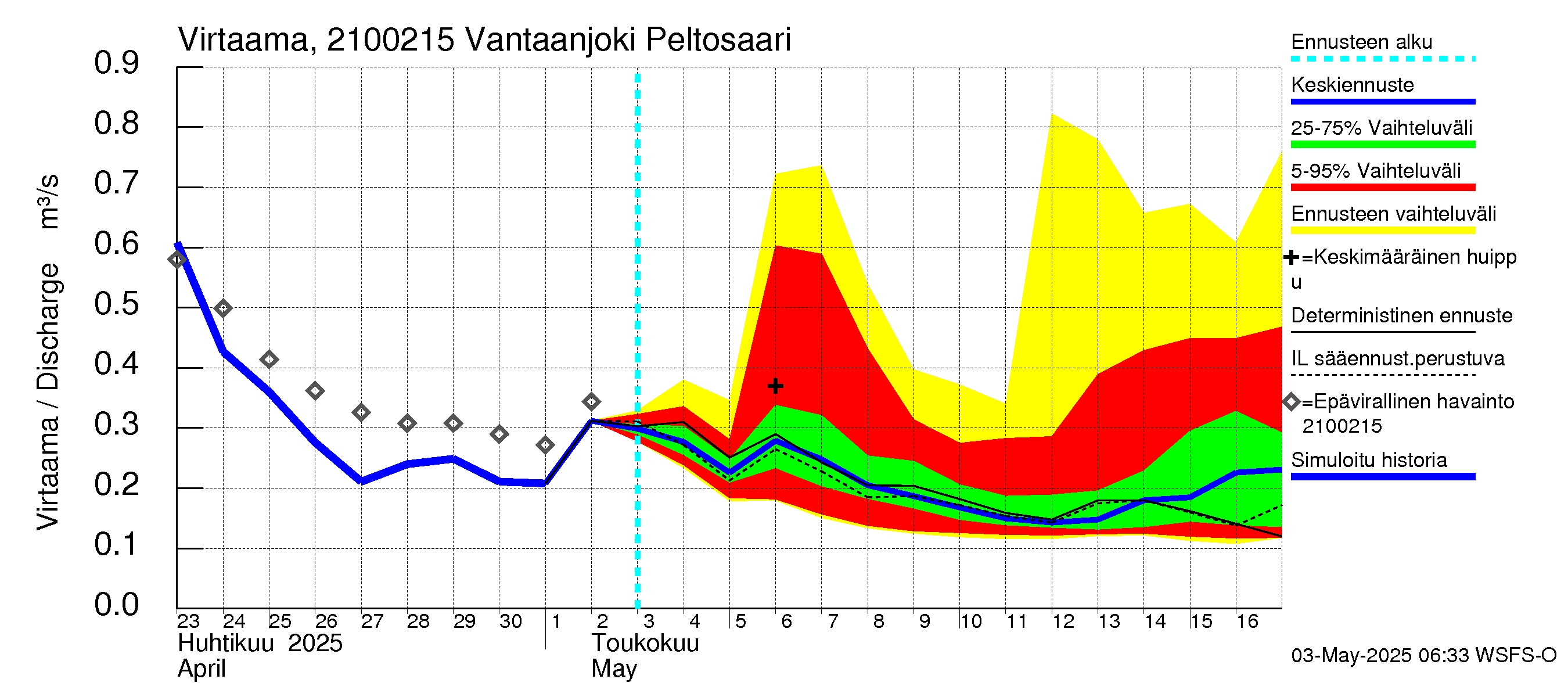 Vantaanjoen vesistöalue - Vantaanjoki Peltosaari: Virtaama / juoksutus - jakaumaennuste