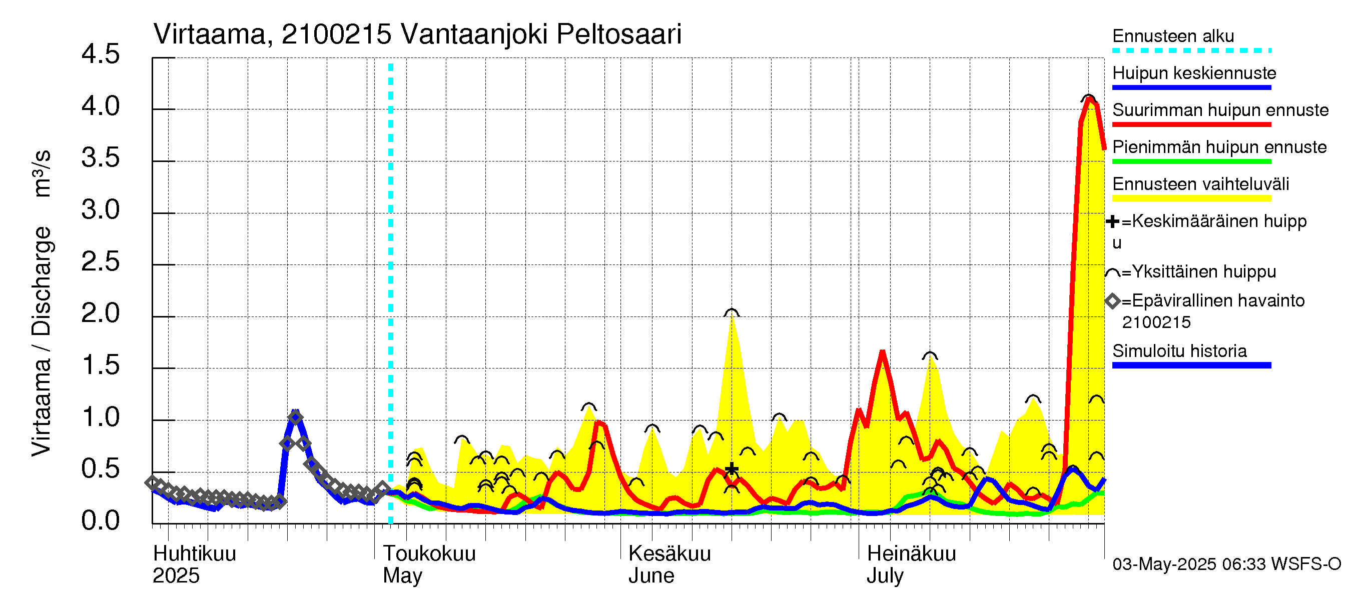 Vantaanjoen vesistöalue - Vantaanjoki Peltosaari: Virtaama / juoksutus - huippujen keski- ja ääriennusteet