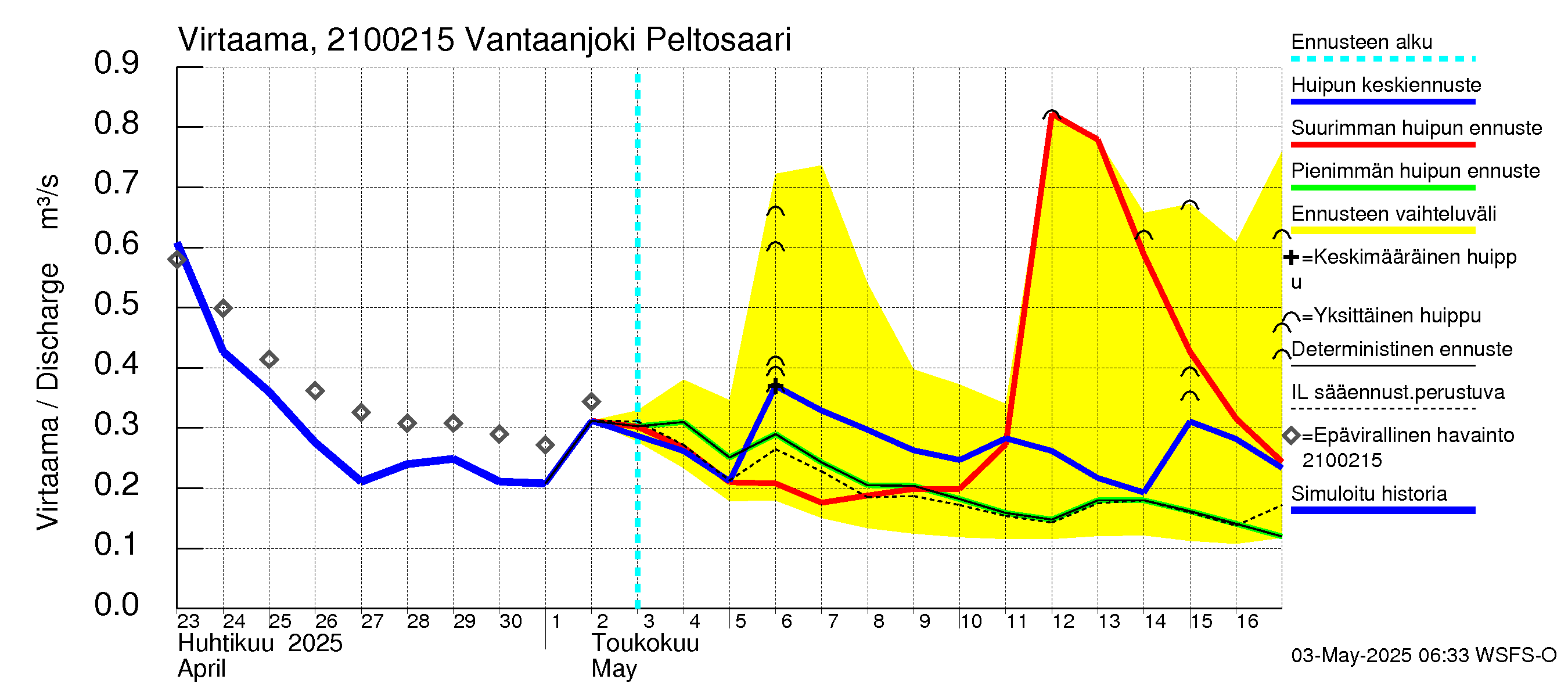 Vantaanjoen vesistöalue - Vantaanjoki Peltosaari: Virtaama / juoksutus - huippujen keski- ja ääriennusteet