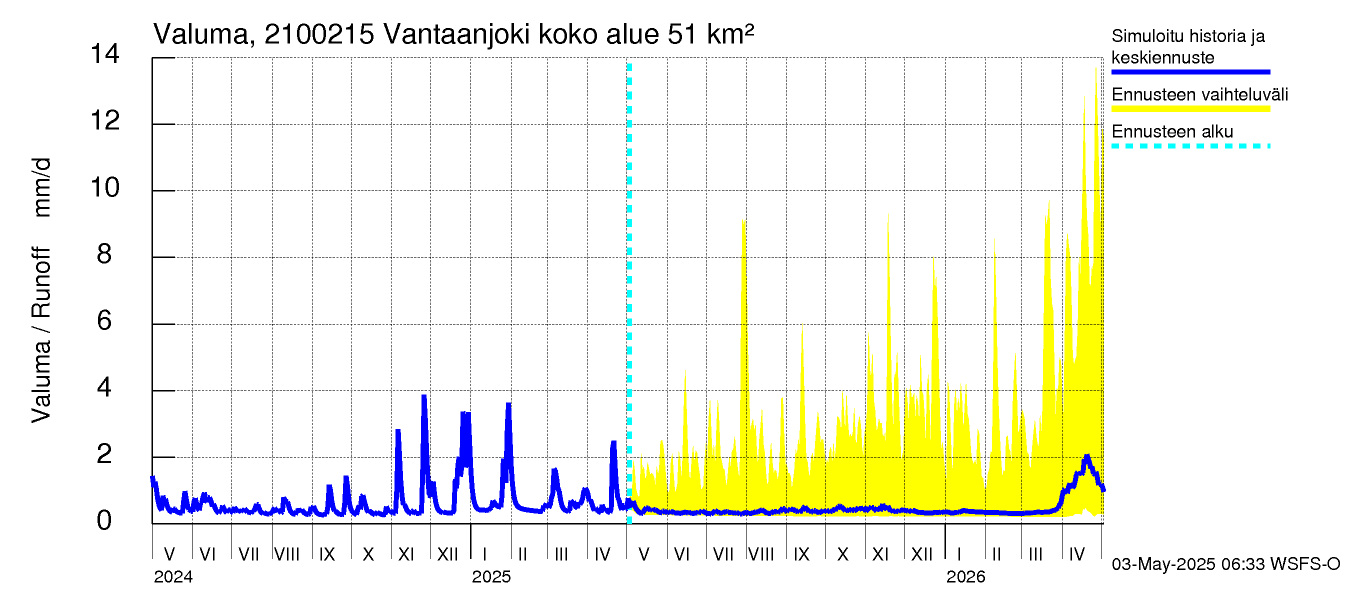 Vantaanjoen vesistöalue - Vantaanjoki Peltosaari: Valuma