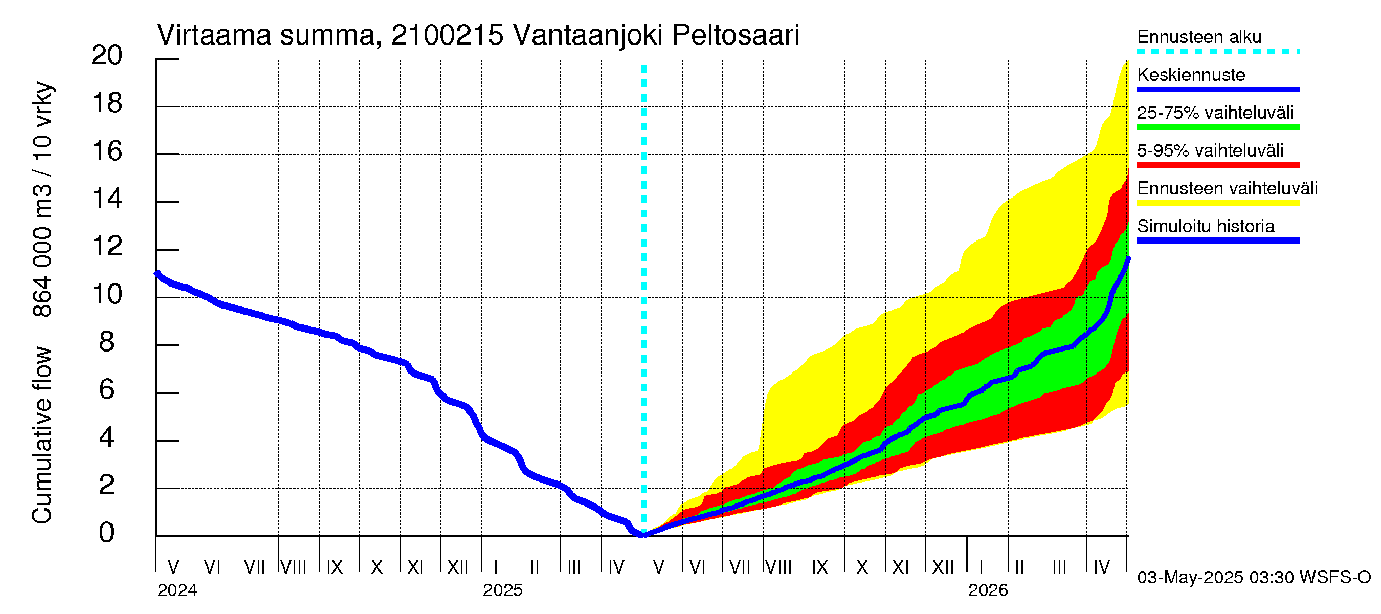 Vantaanjoen vesistöalue - Vantaanjoki Peltosaari: Virtaama / juoksutus - summa