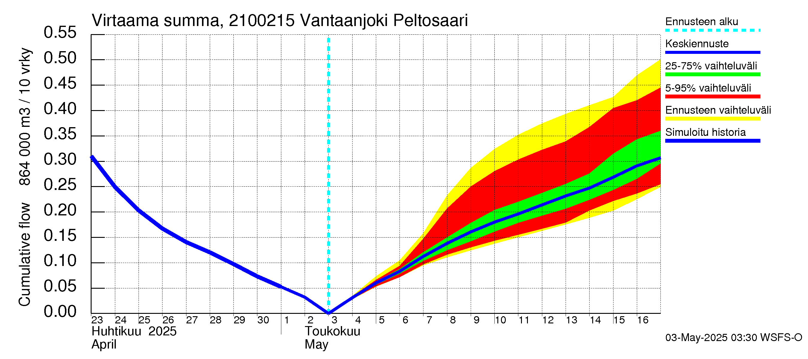 Vantaanjoen vesistöalue - Vantaanjoki Peltosaari: Virtaama / juoksutus - summa